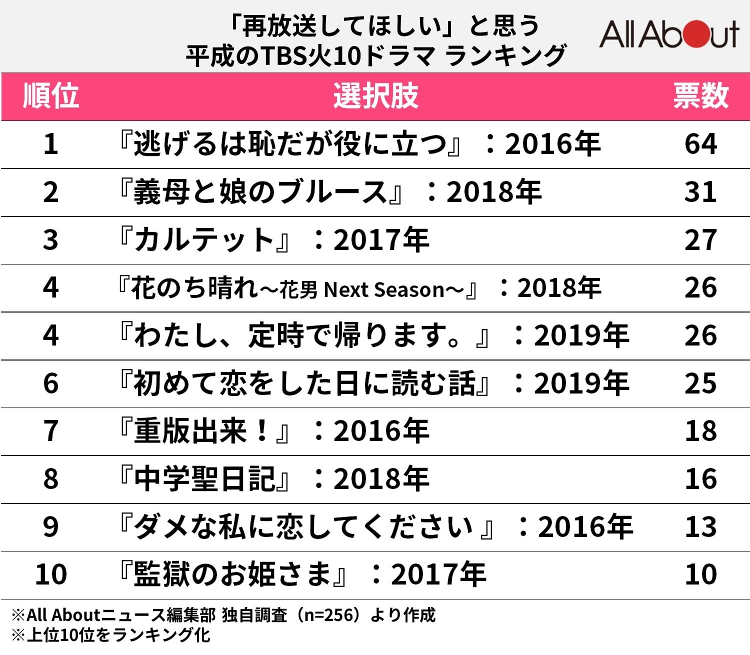 「再放送してほしい」と思う平成のTBS「火10ドラマ」ランキング