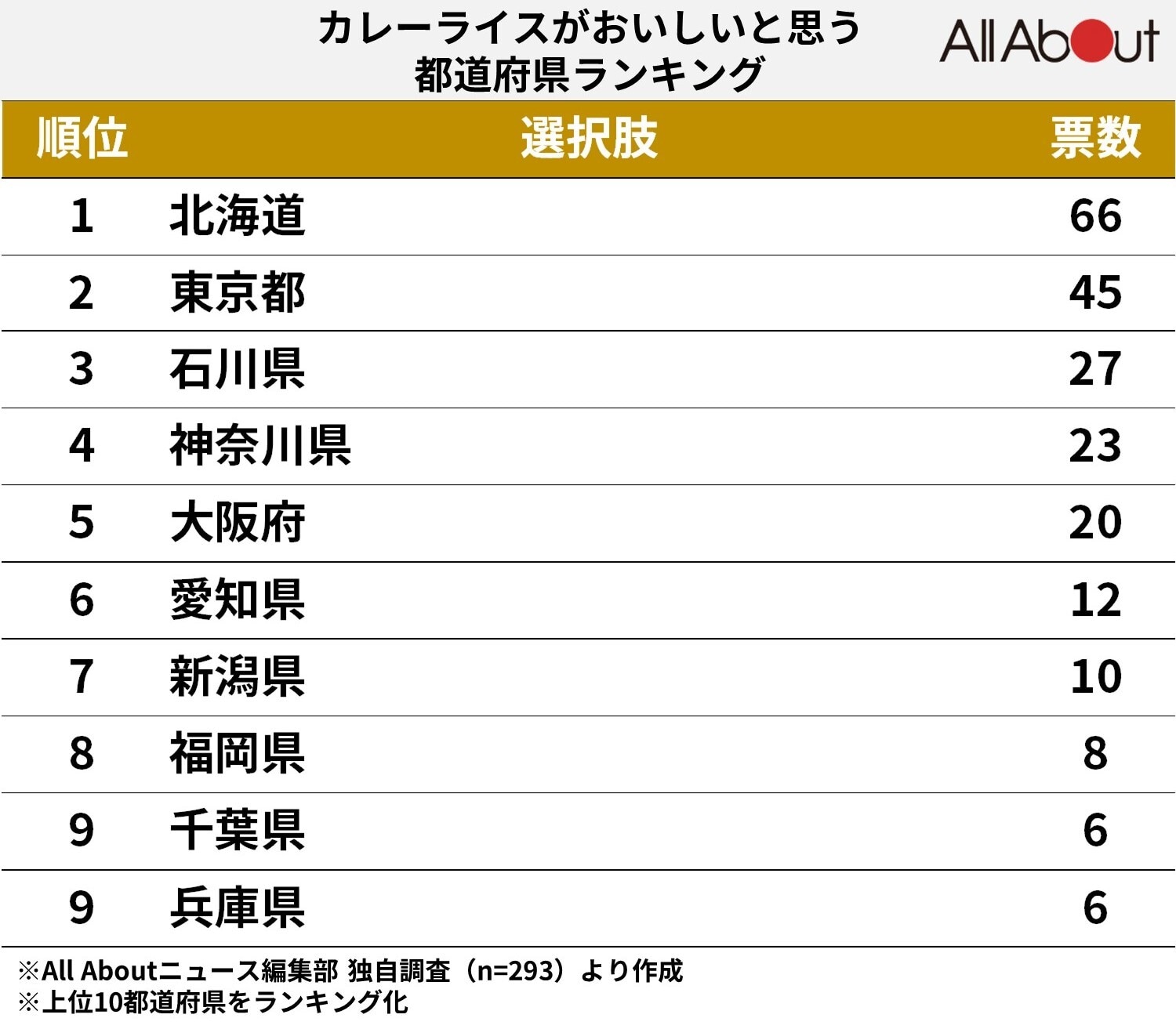 カレーライスがおいしい都道府県ランキング