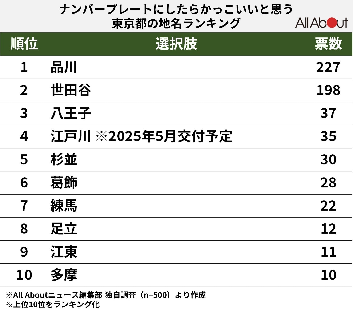 ナンバープレートにしたらかっこいいと思う「東京都の地名」ランキング