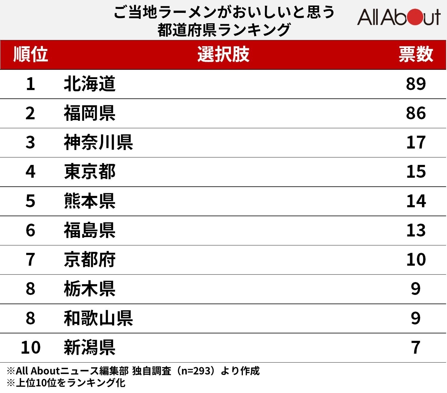 ご当地ラーメンがおいしい都道府県ランキング