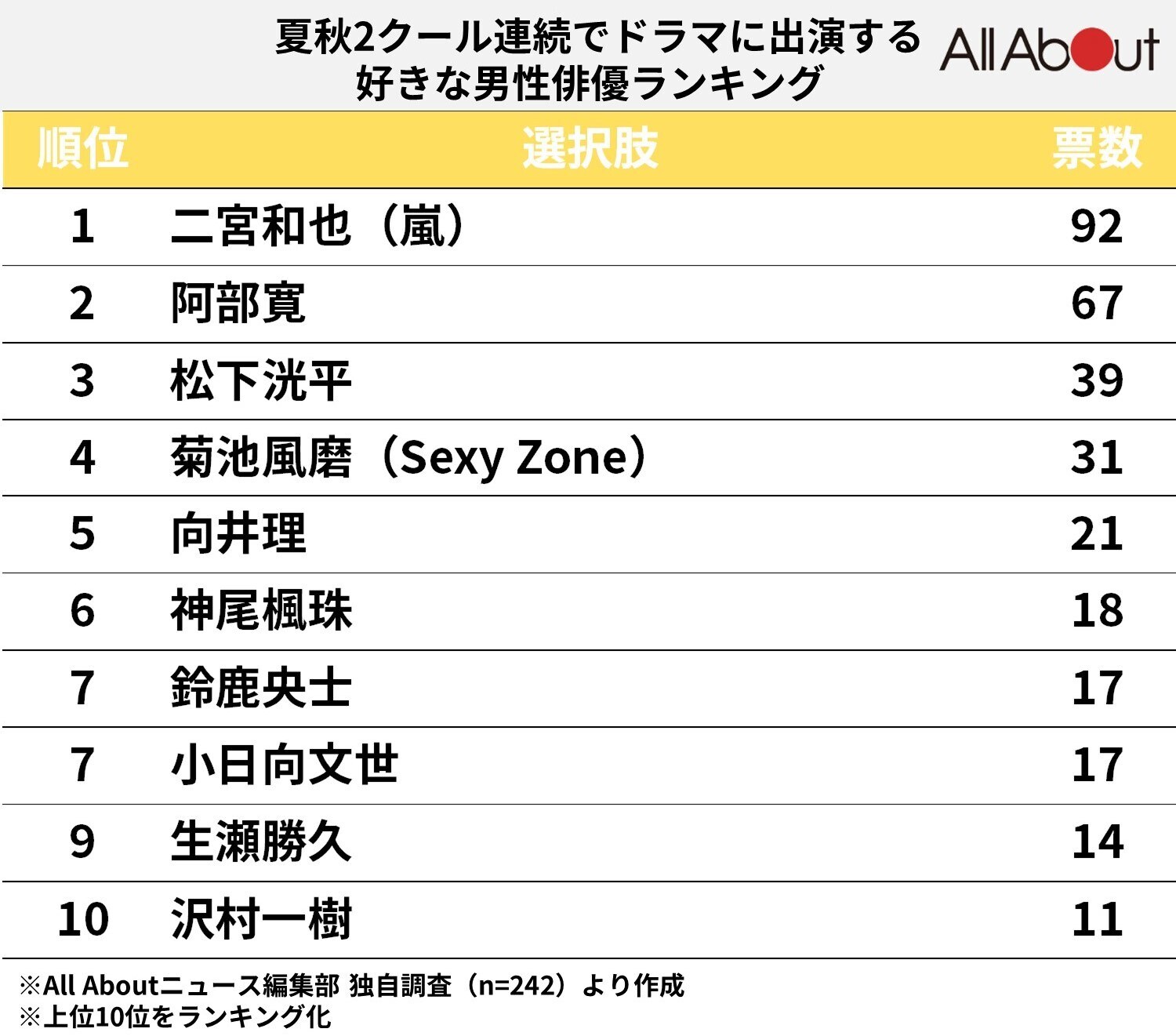 2クール連続でドラマに出演する好きな男性俳優ランキング