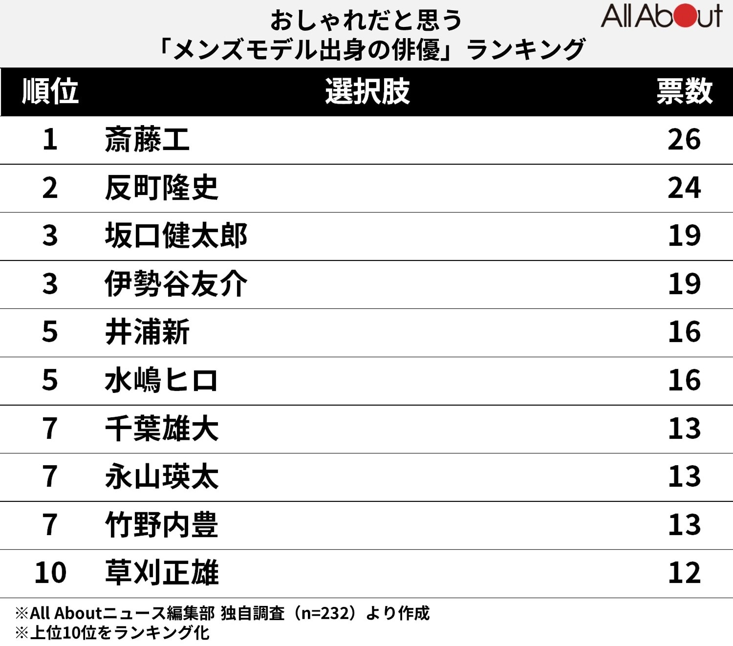 おしゃれだと思う「メンズモデル出身の俳優」ランキング