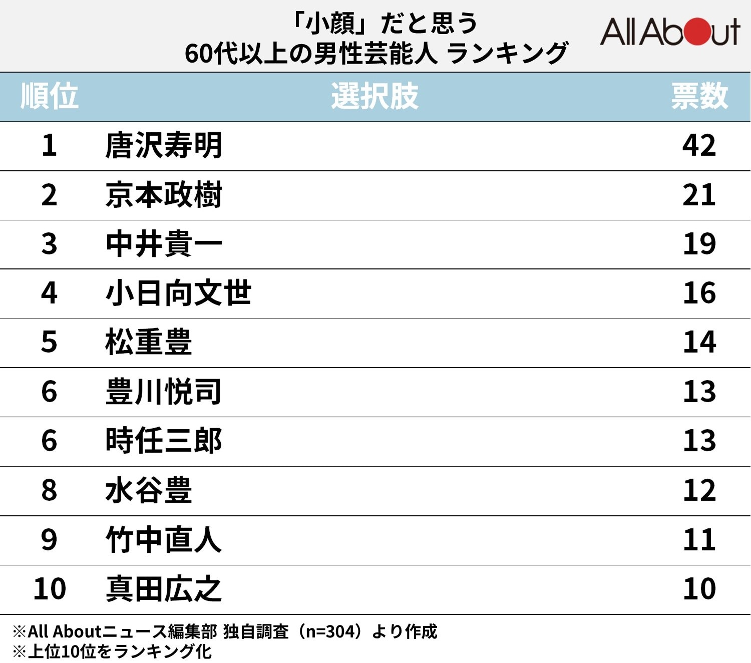 「小顔」だと思う60代の男性芸能人ランキング