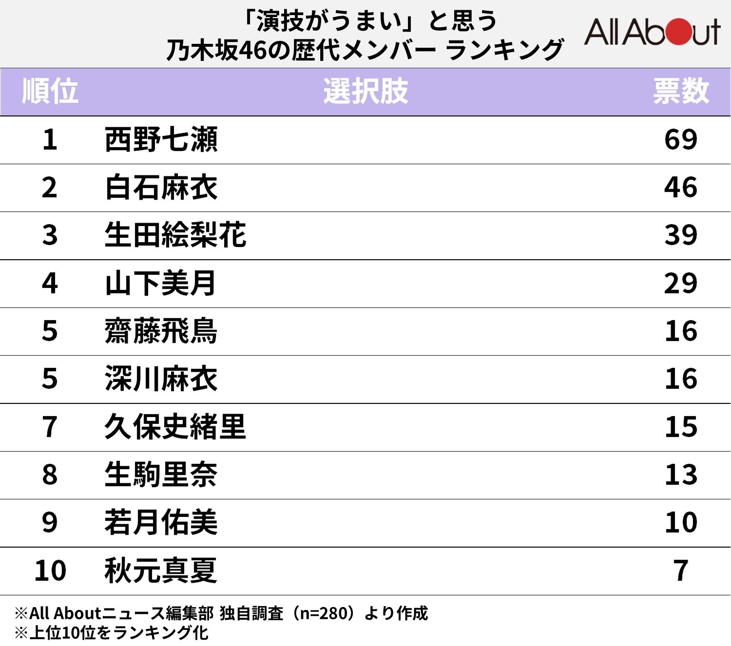 【乃木坂46】「演技がうまいと思う歴代メンバー」ランキング