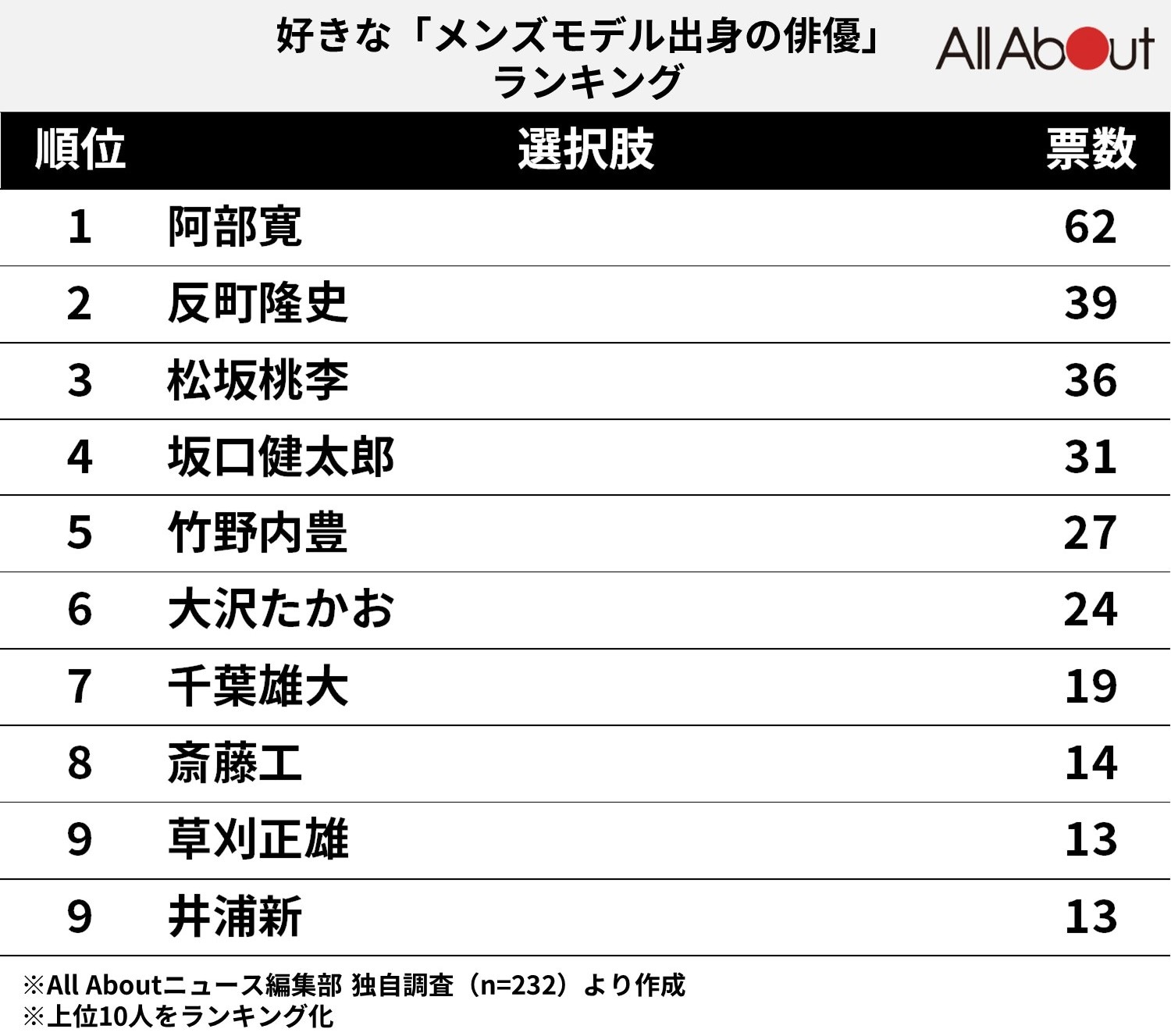 好きな「メンズモデル出身の俳優」ランキング