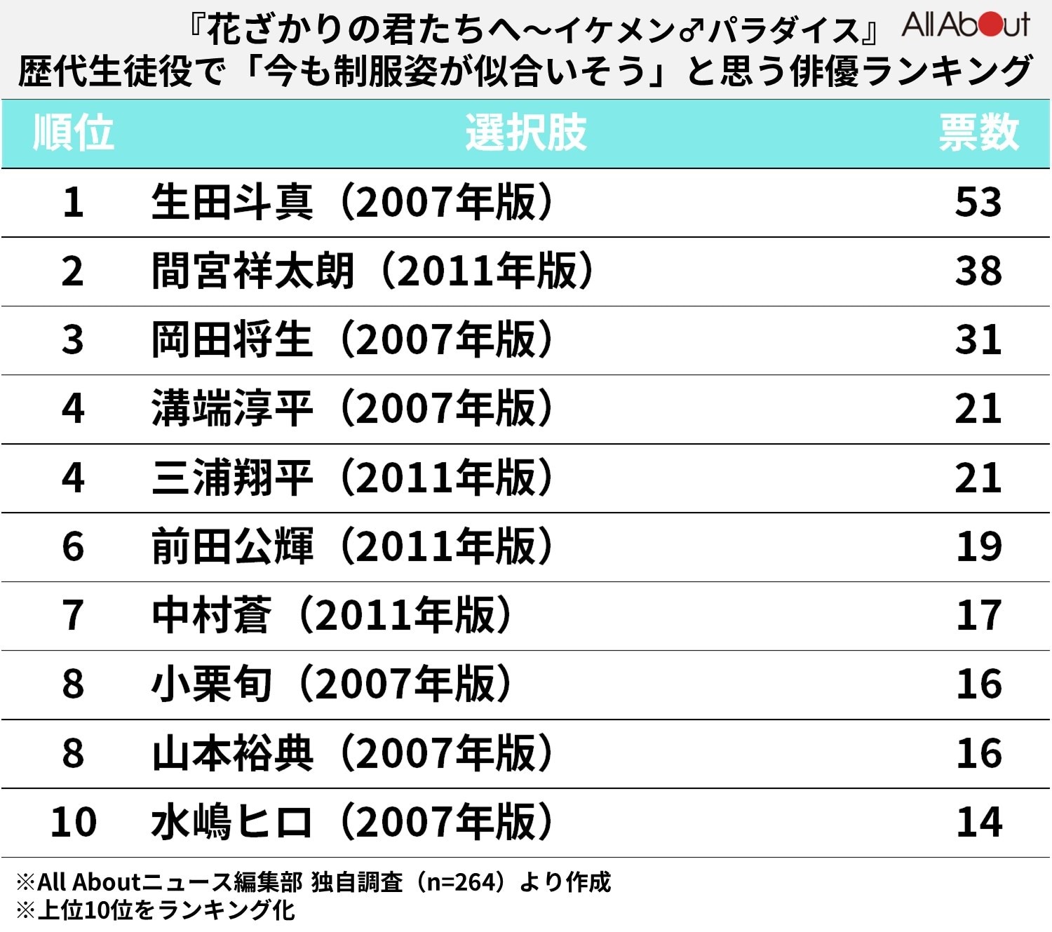 『イケパラ』歴代の男子生徒役で「制服姿が似合いそう」な俳優ランキング