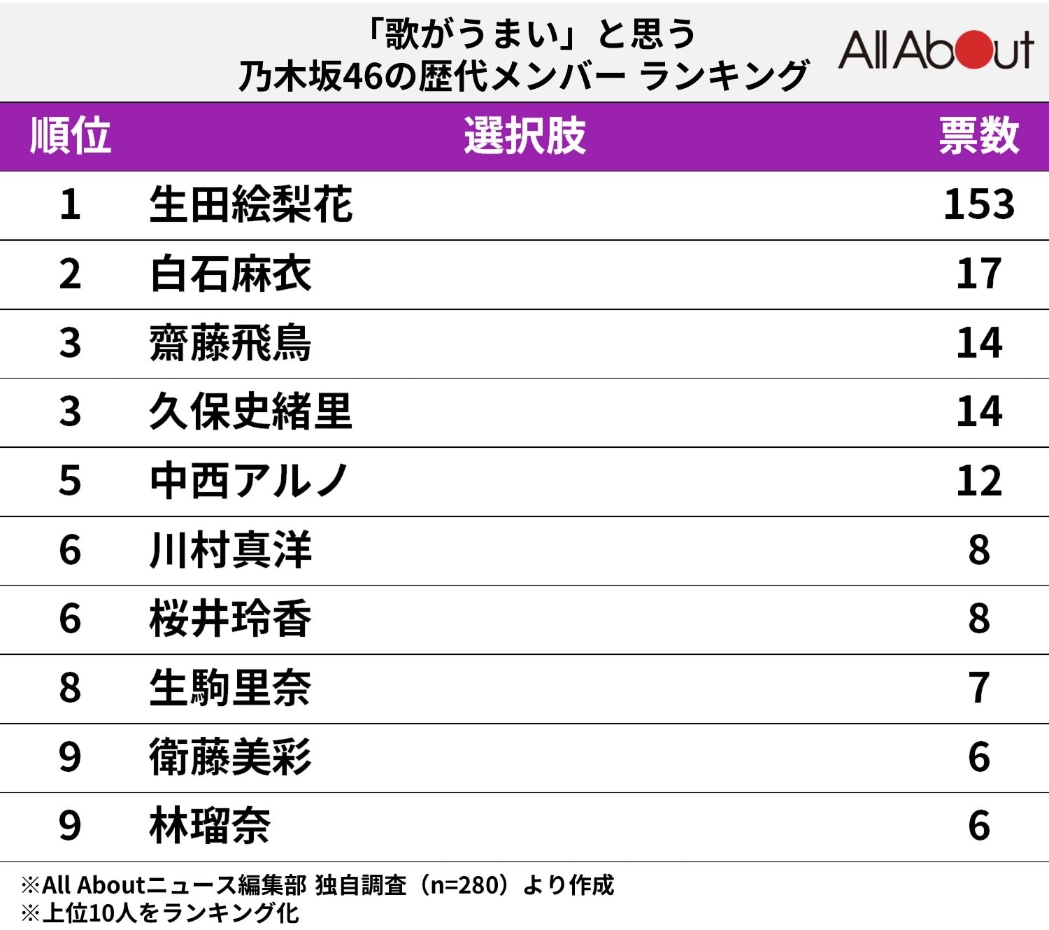 【乃木坂46】「歌がうまい歴代メンバー」ランキング