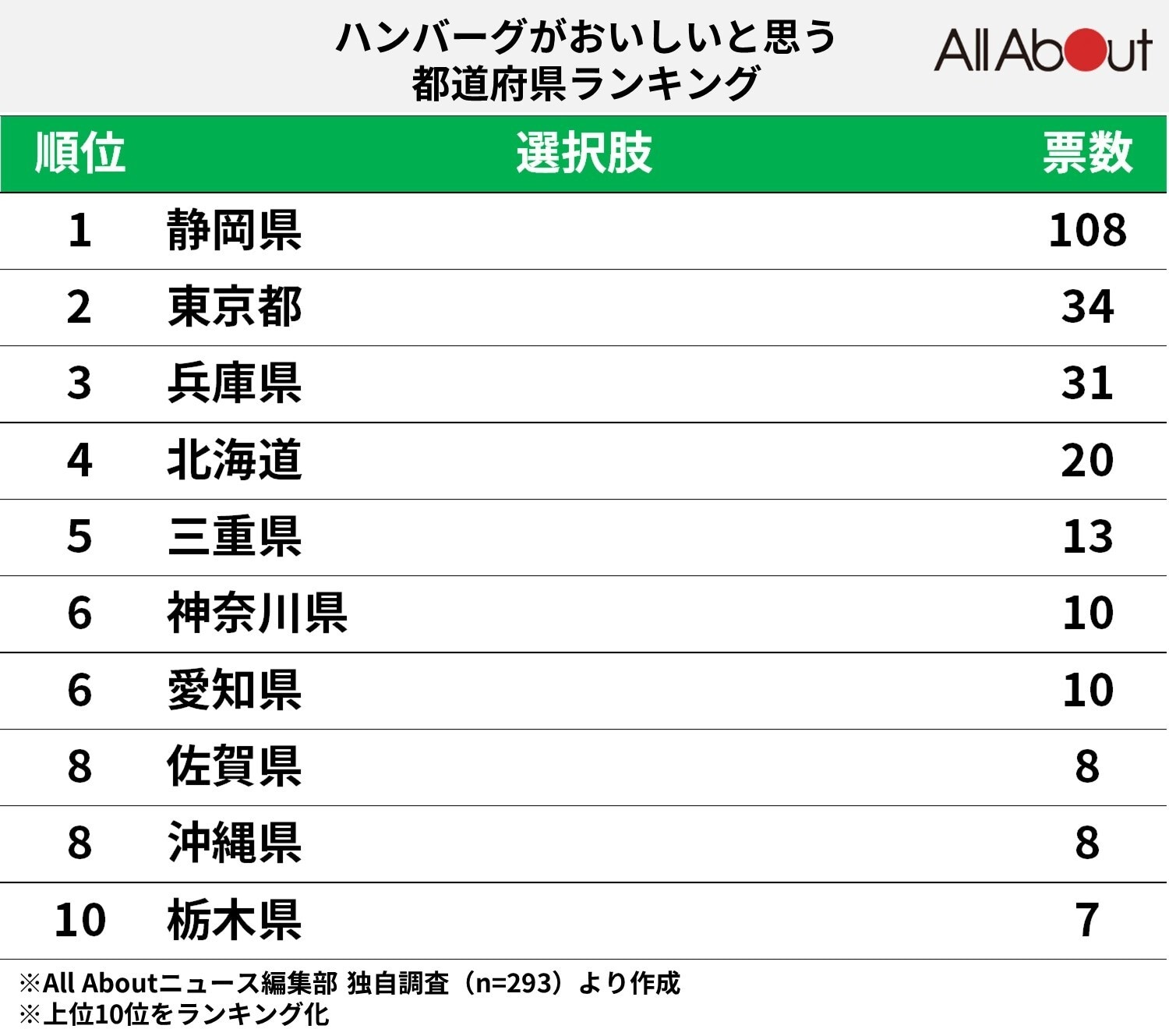 ハンバーグがおいしい都道府県ランキング