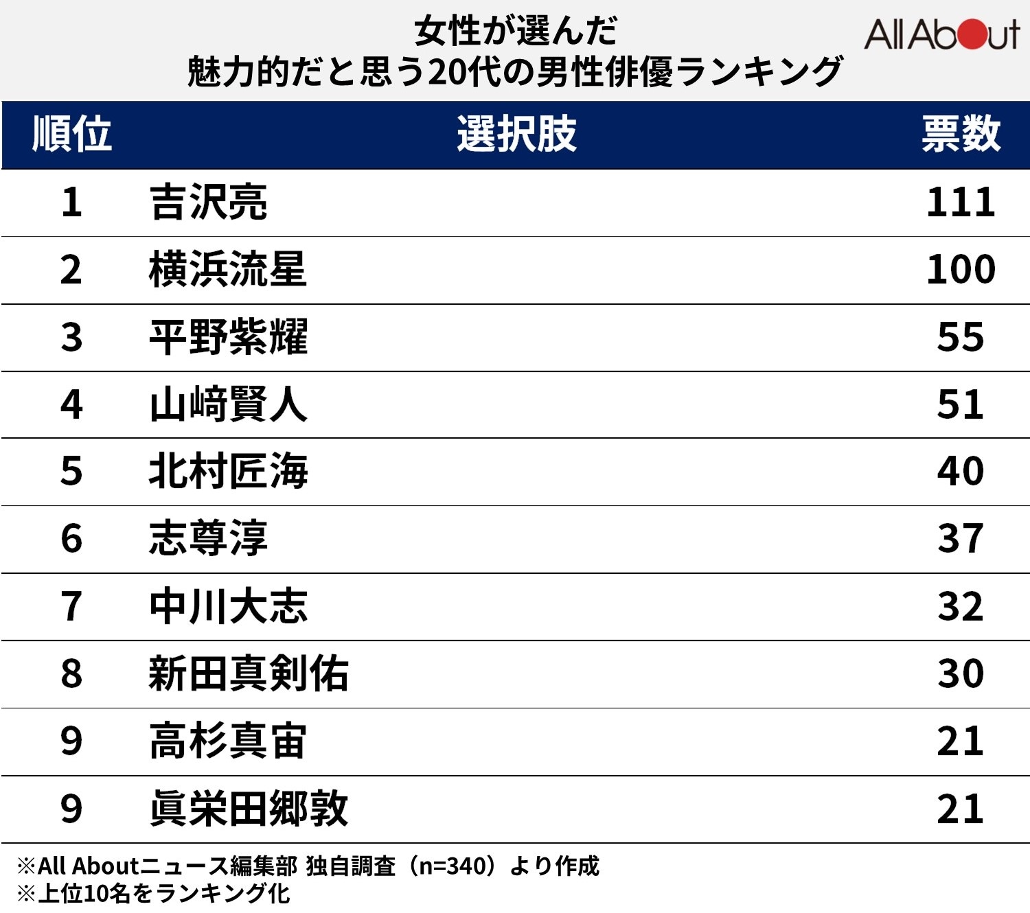 女性が選ぶ「魅力的だと思う20代の男性俳優」ランキング