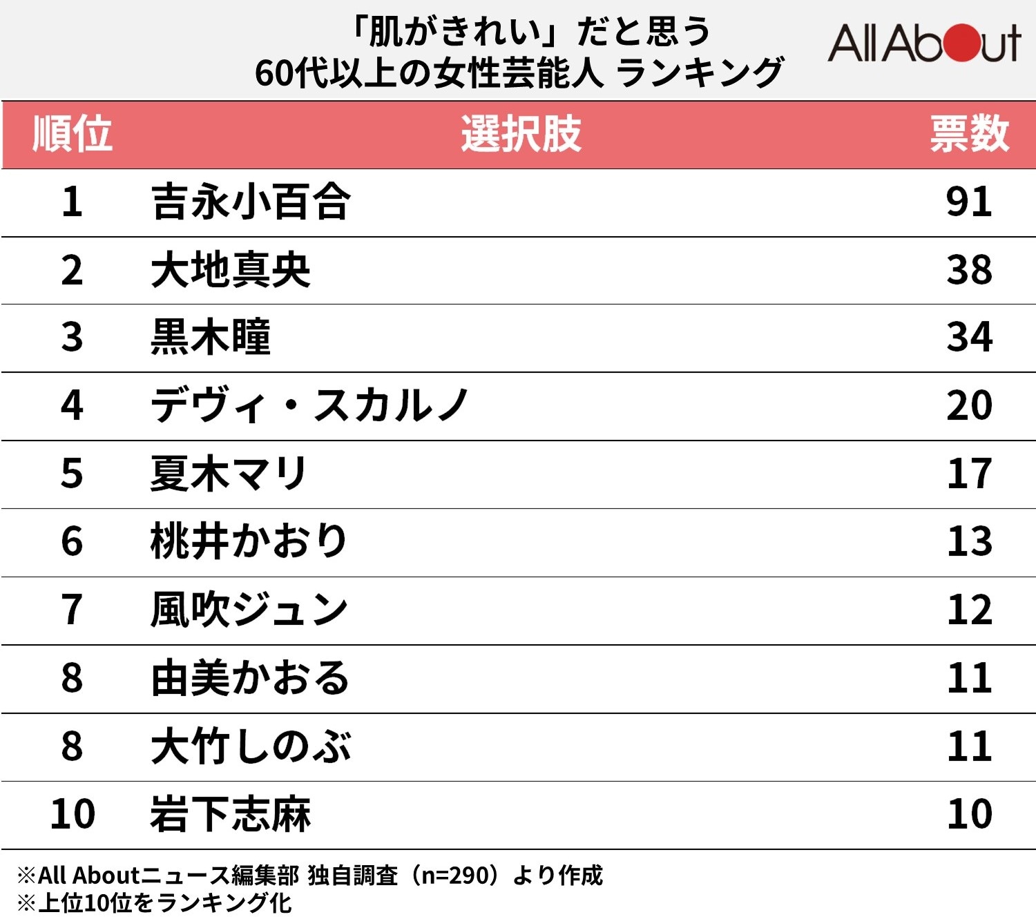 「肌がきれい」だと思う60代以上の女性芸能人ランキング