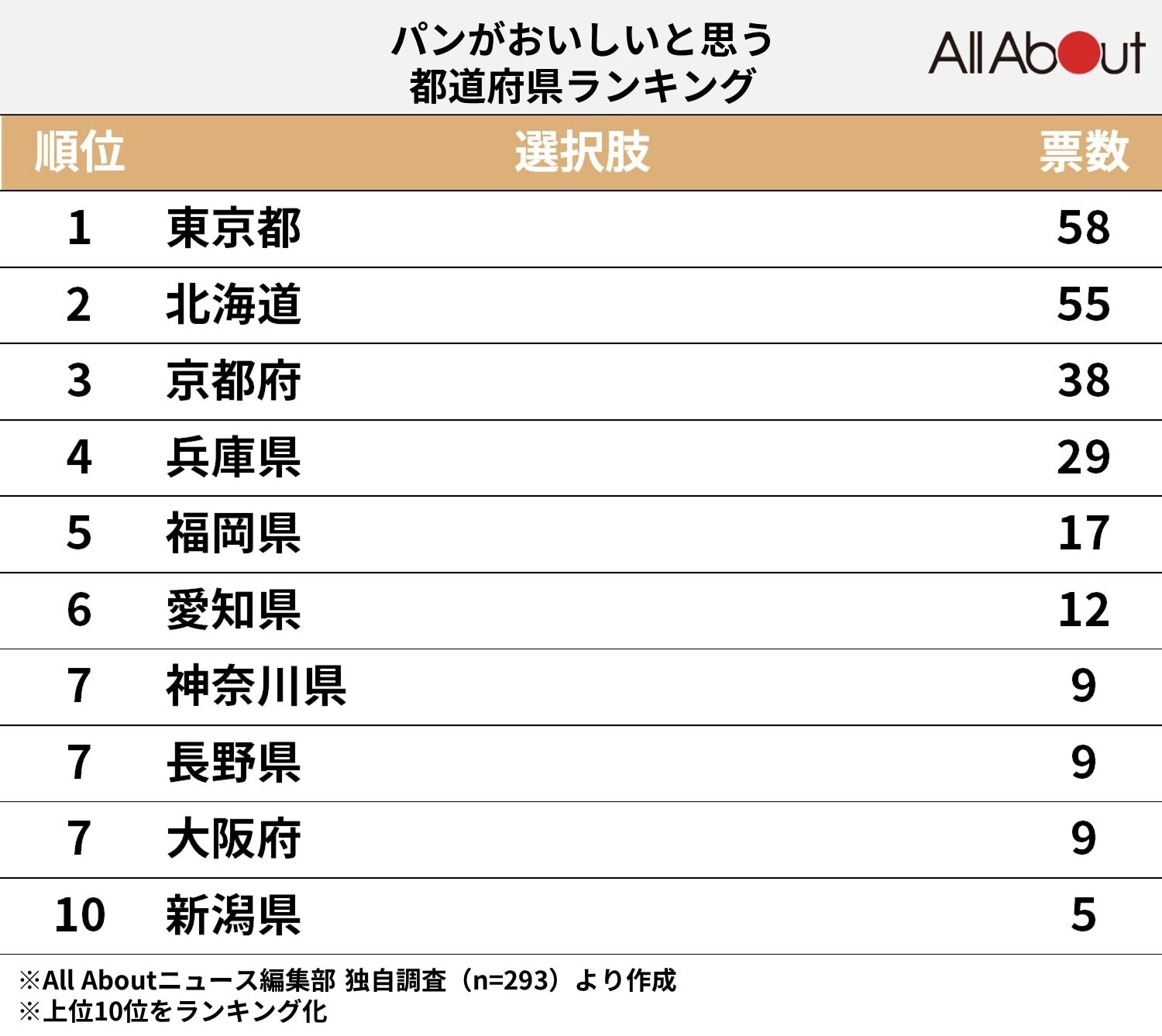 パンがおいしい都道府県ランキング