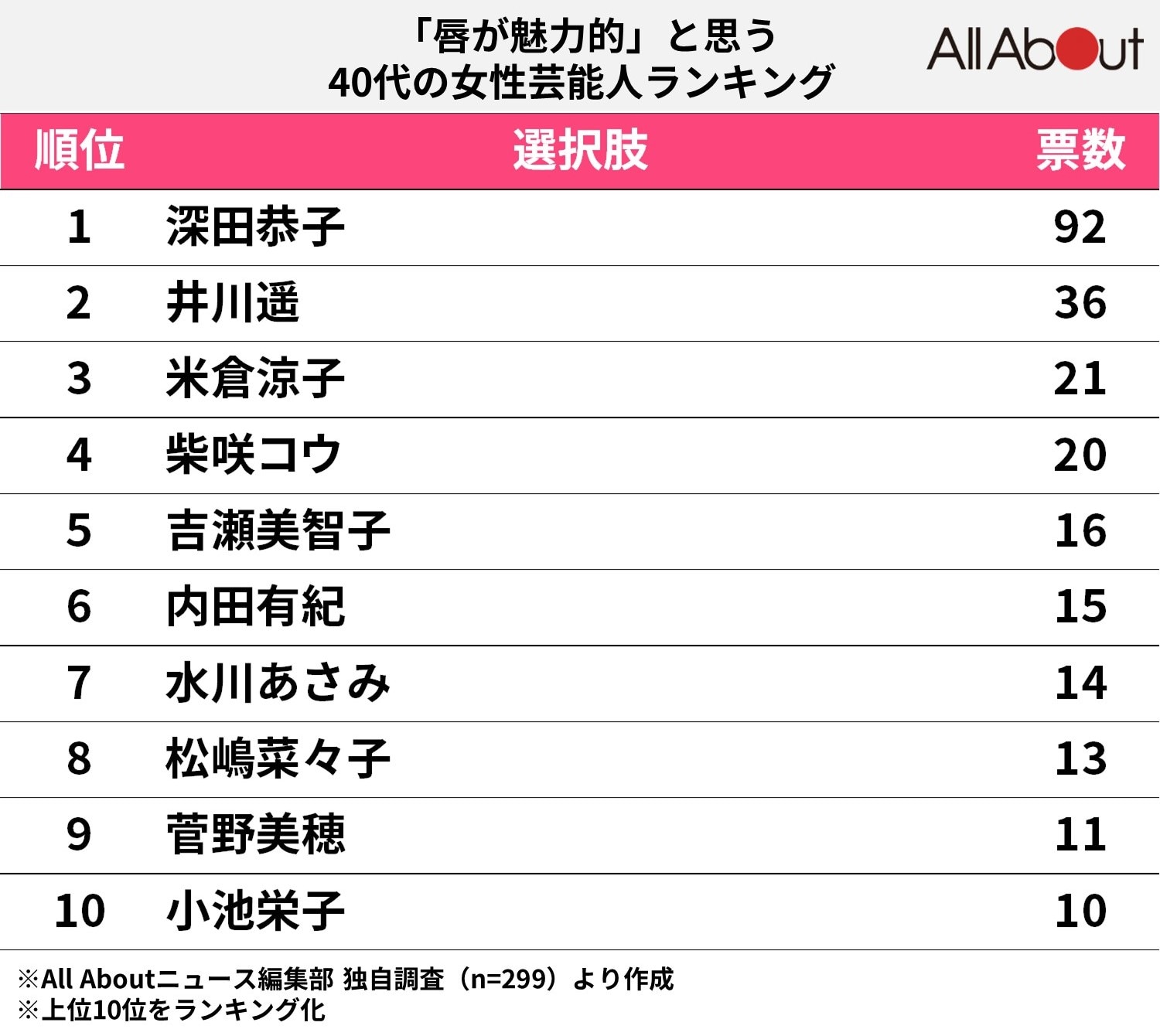 「唇が魅力的」と思う40代の女性芸能人ランキング