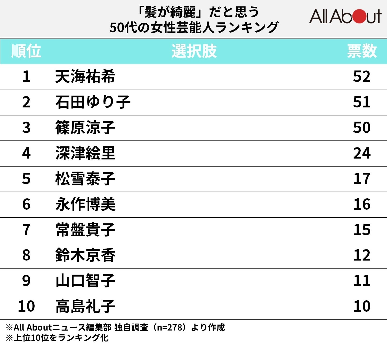 「髪が綺麗」だと思う50代の女性芸能人ランキング！ 2位「石田ゆり子」を抑えて1位となったのは？ 2 2 All About ニュース