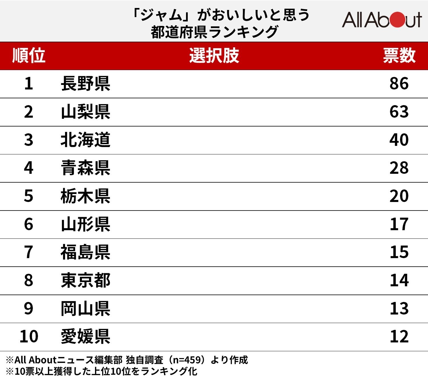 「ジャム」がおいしいと思う都道府県ランキング