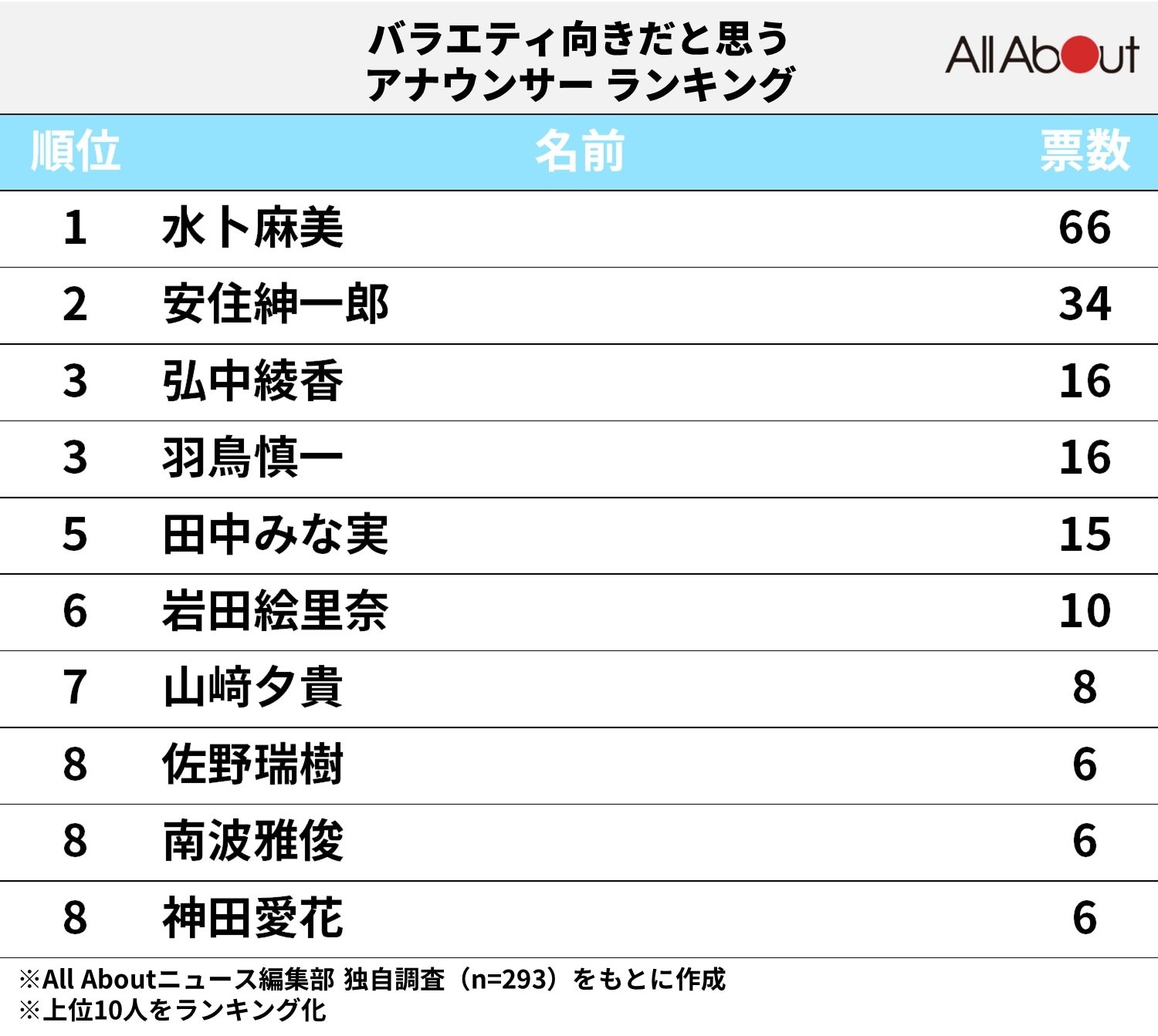 「バラエティ向きだと思うアナウンサー」ランキング