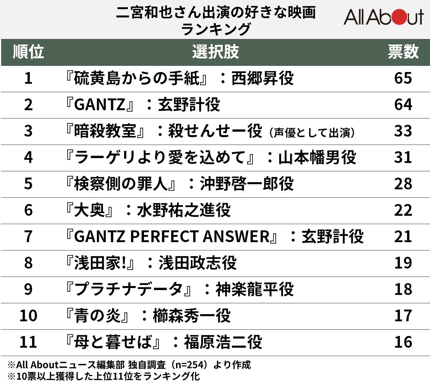 「二宮和也」出演の好きな映画ランキング