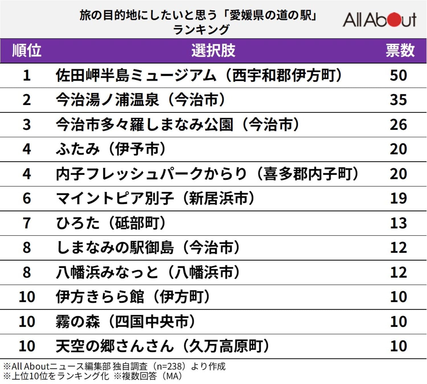 旅の目的地にしたいと思う「愛媛県の道の駅」ランキング