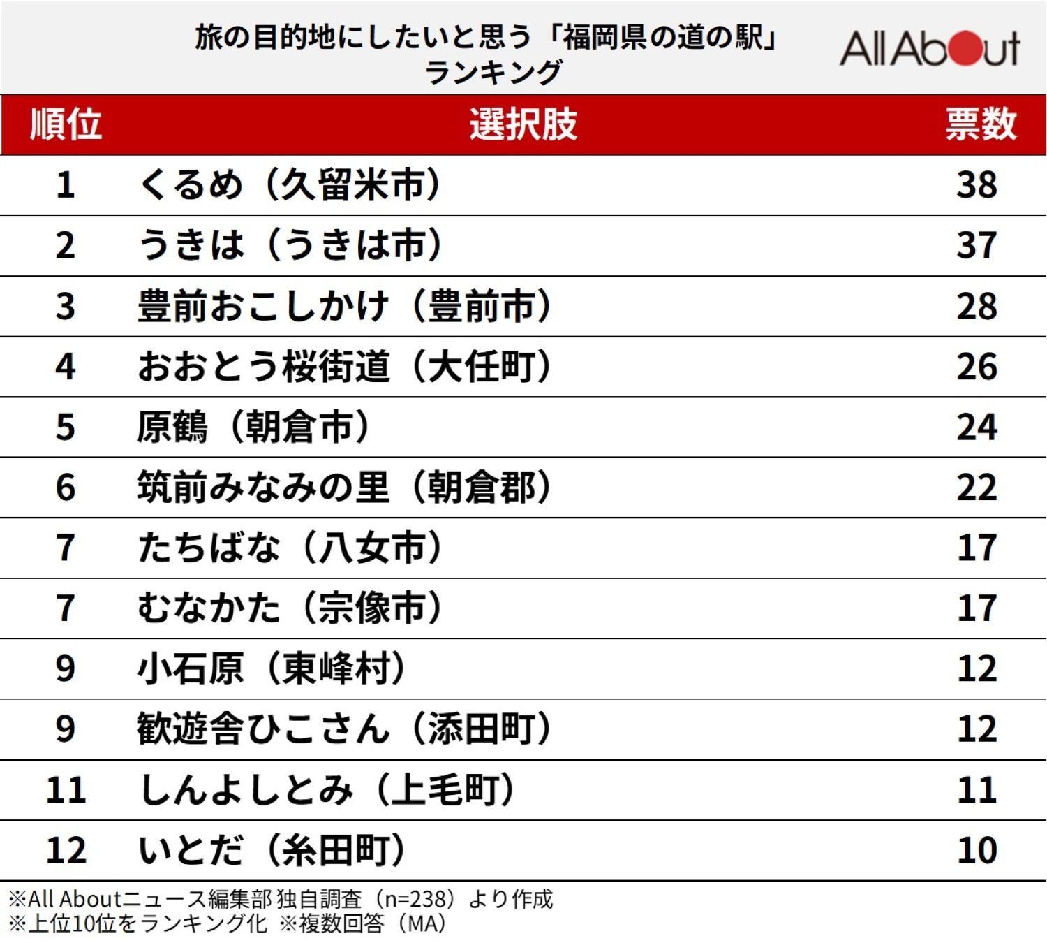 旅の目的地にしたいと思う「福岡県の道の駅」ランキング