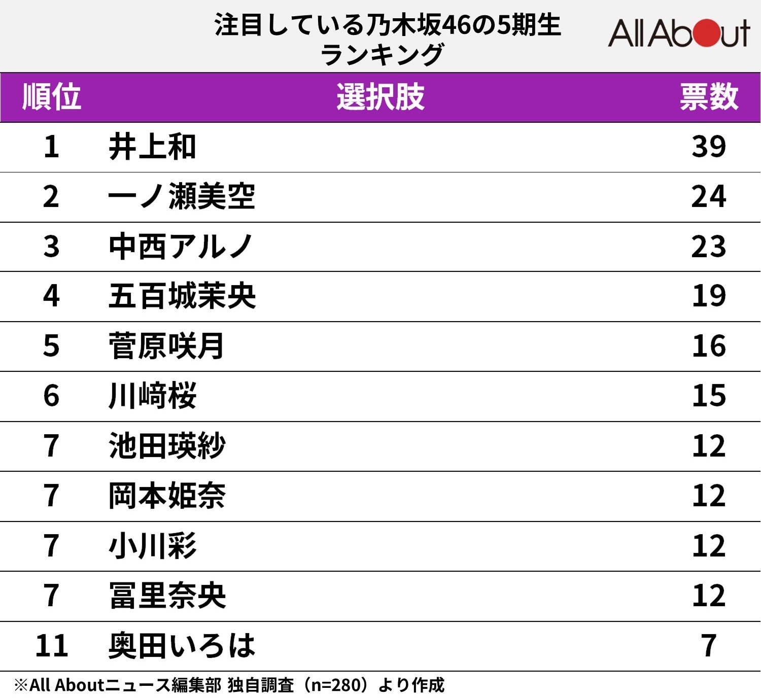 乃木坂46の5期生ランキング