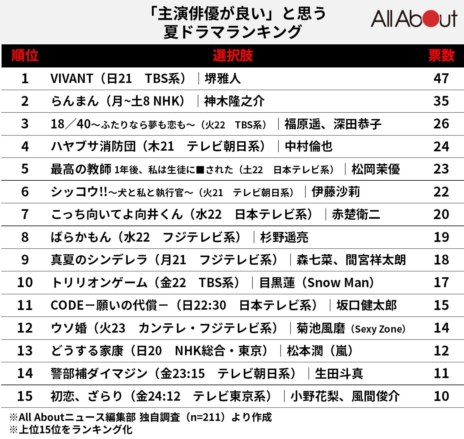 「主演俳優が良い」と思う夏ドラマランキング