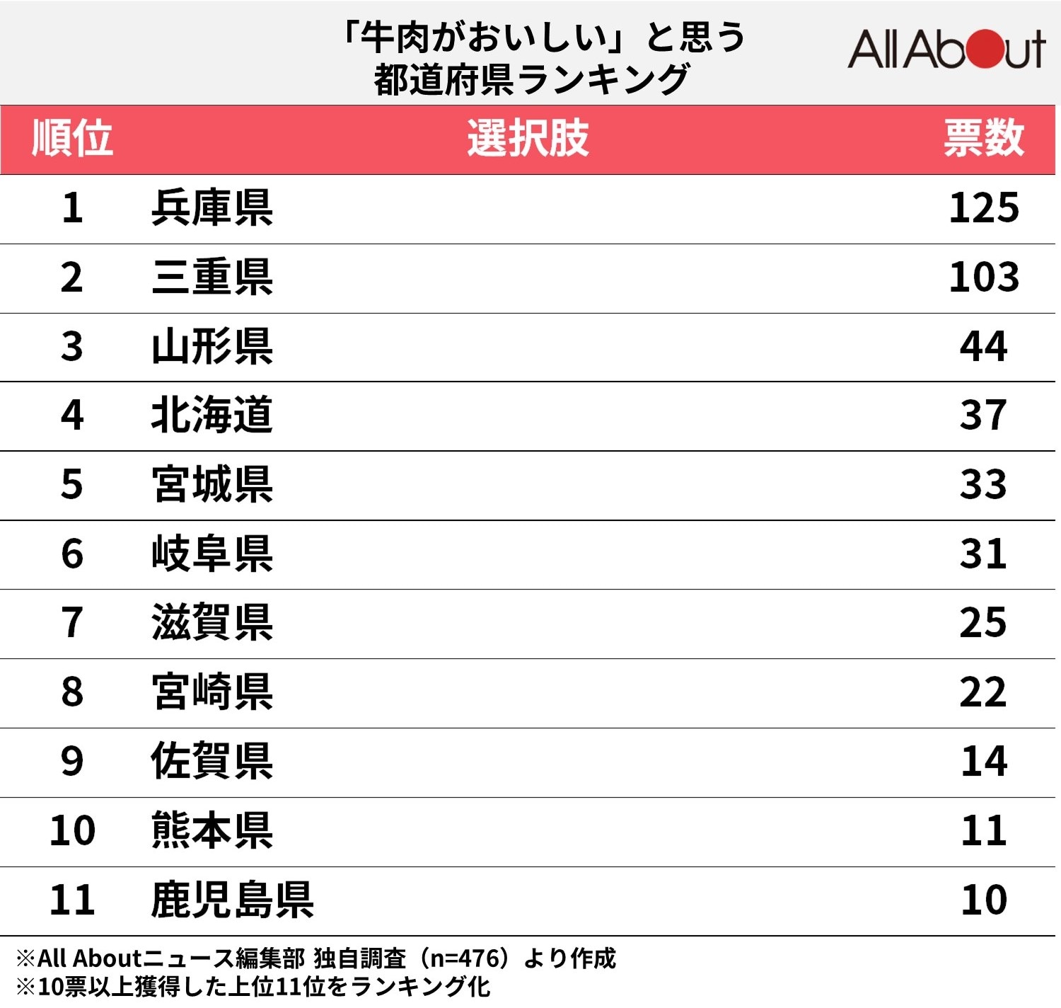 「牛肉がおいしい」と思う都道府県ランキング