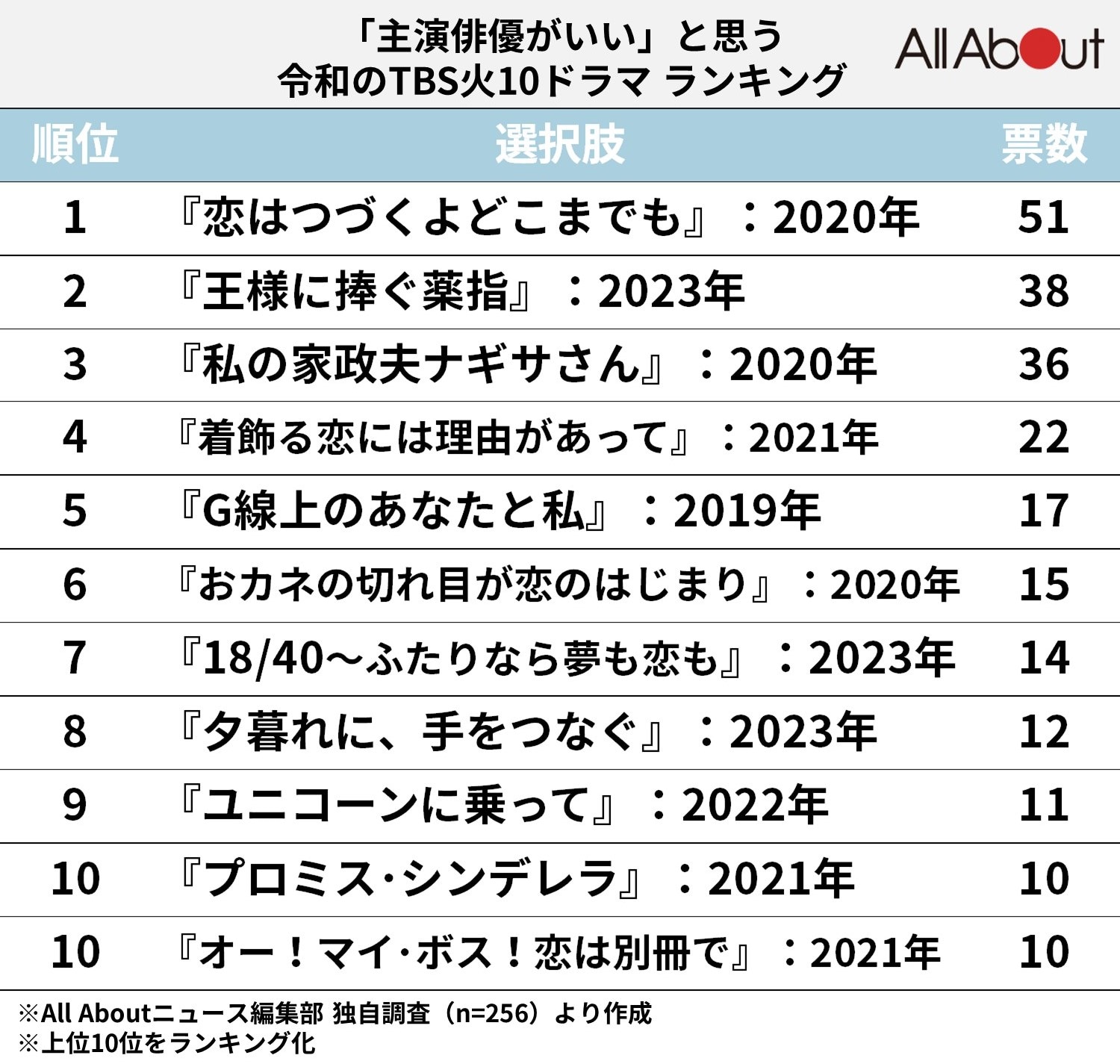 「主演俳優がいい」と思う令和のTBS火10ドラマランキング