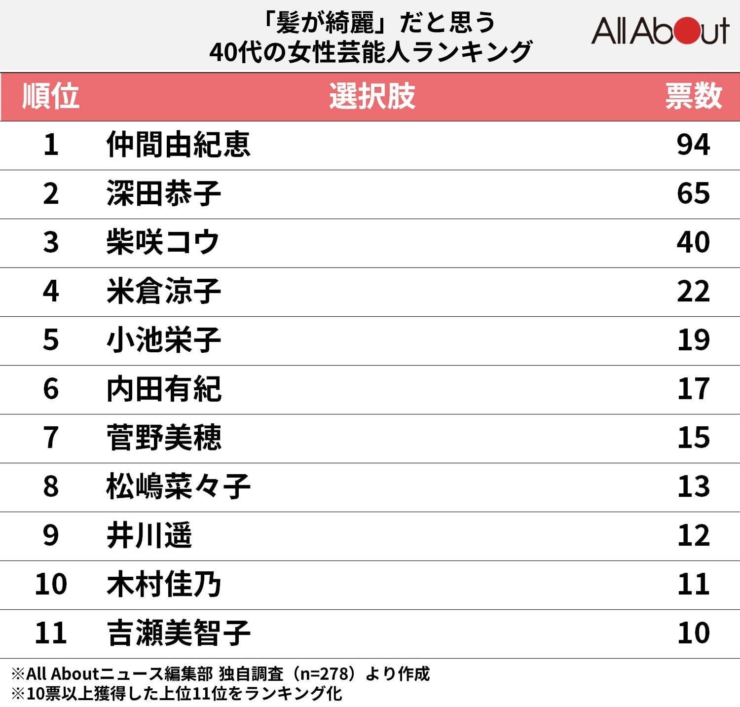 「髪が綺麗」だと思う40代の女性芸能人ランキング