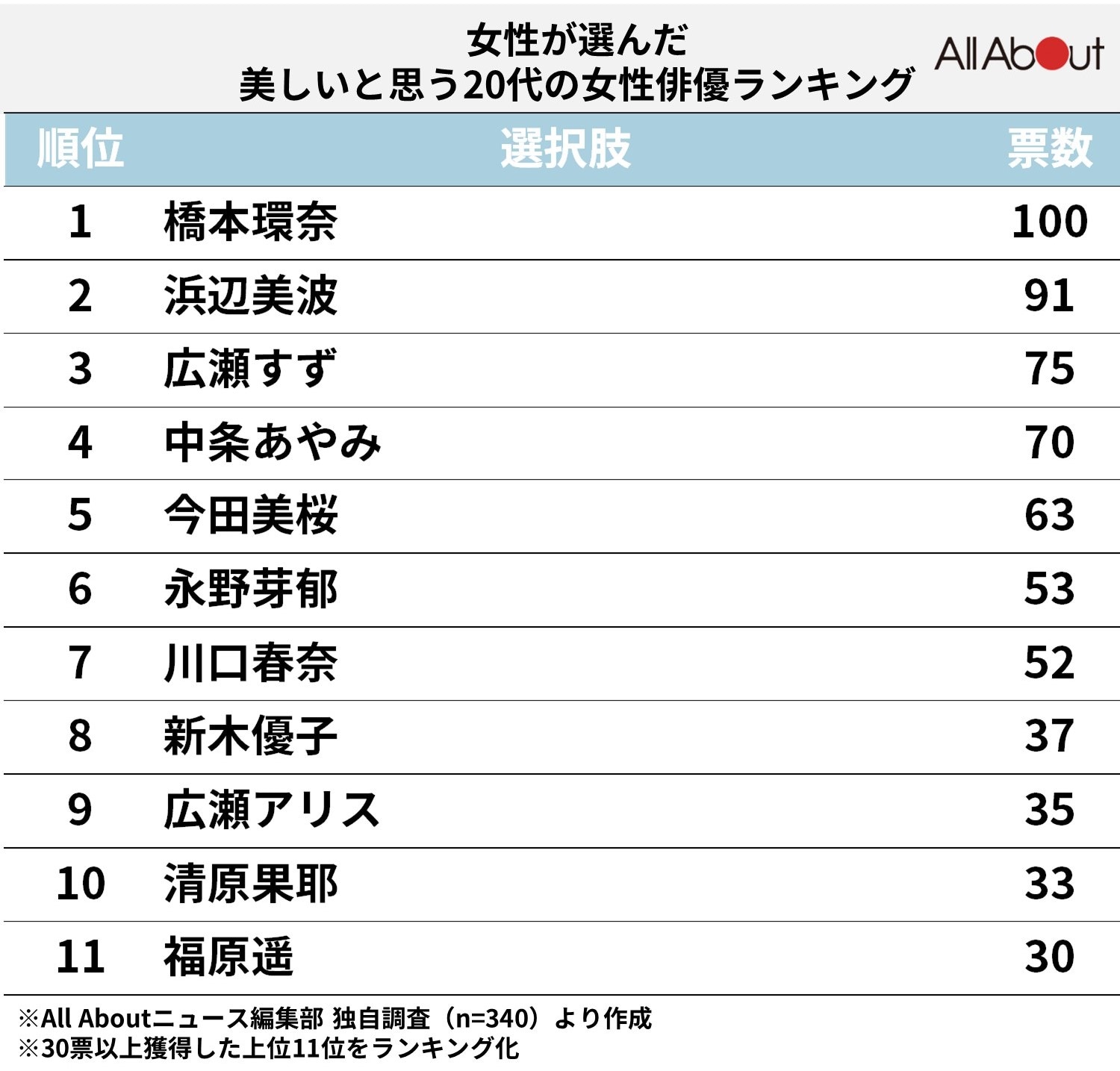 女性が選ぶ「美しいと思う20代の女性俳優」ランキング