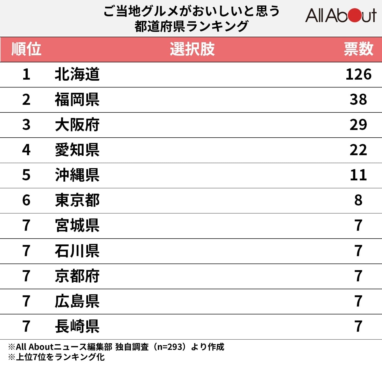 ご当地グルメがおいしい都道府県ランキング