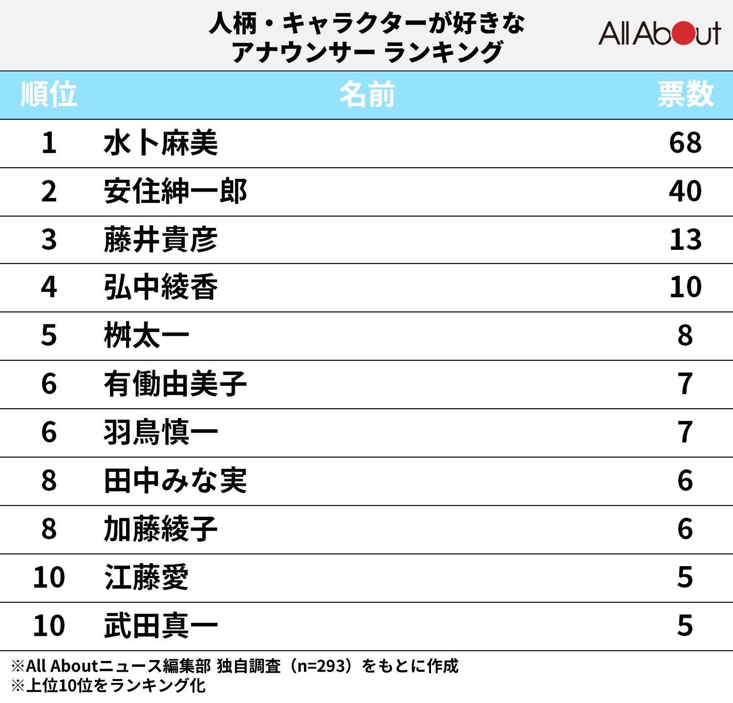 「人柄が好きなアナウンサー」ランキング