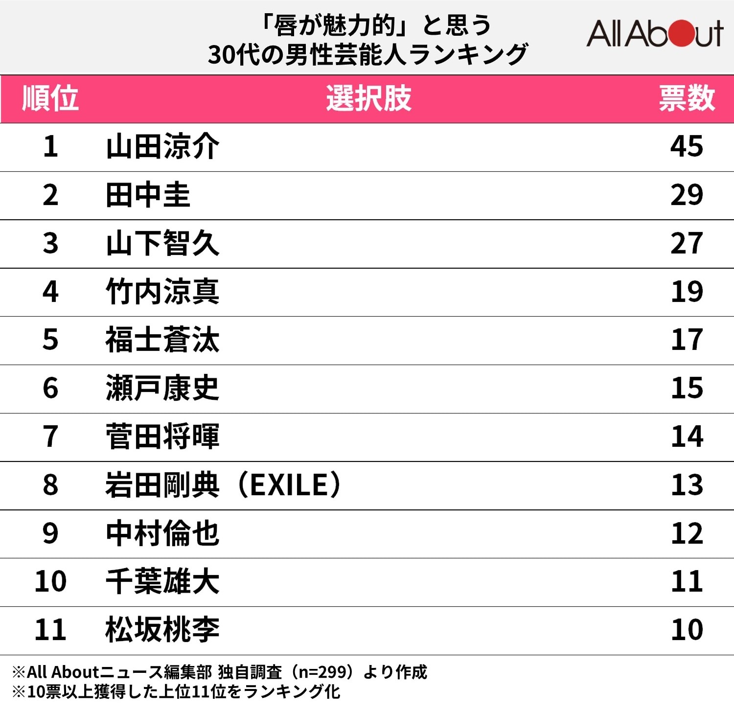 「唇が魅力的」と思う30代の男性芸能人ランキング