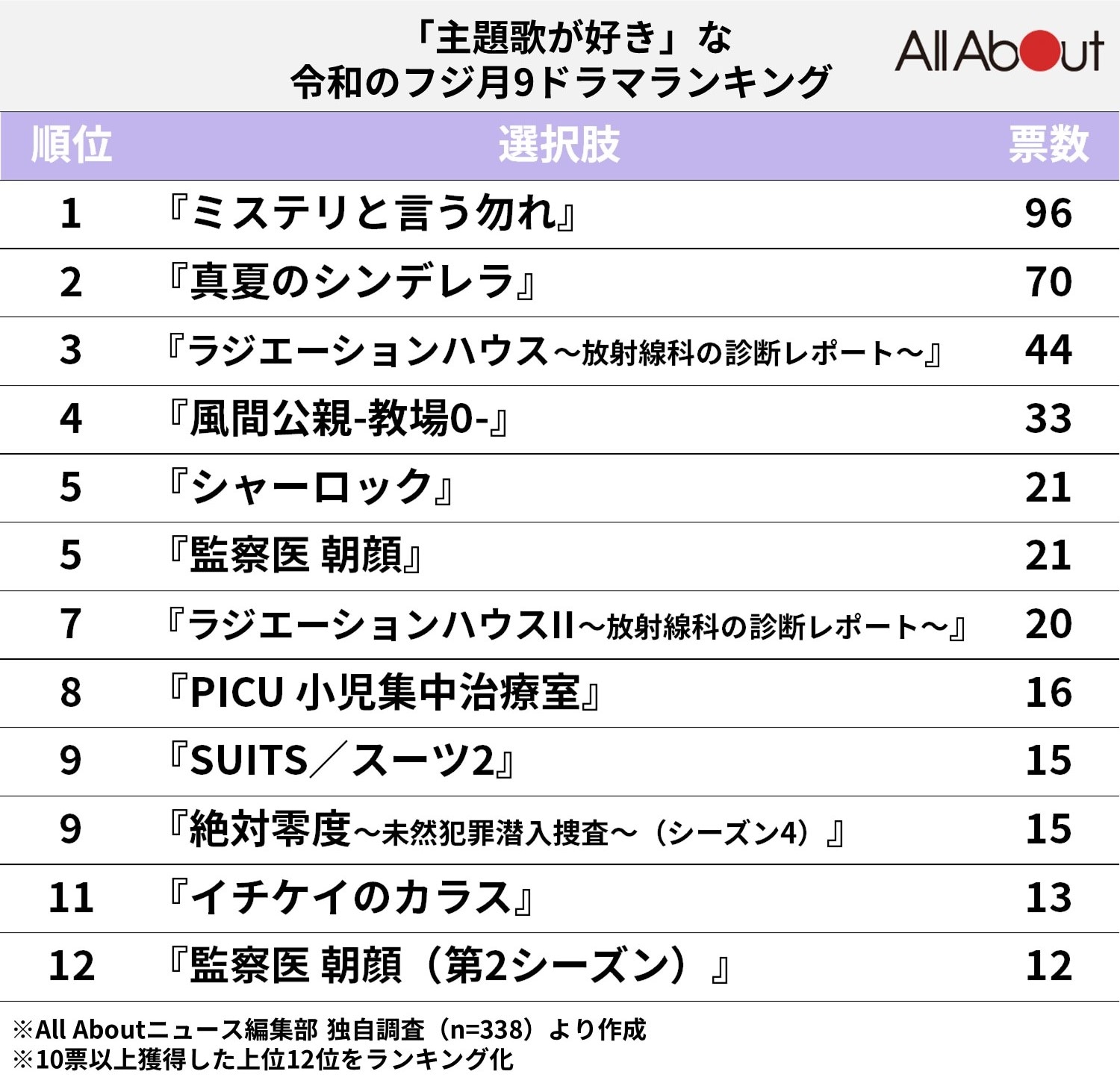 「主題歌がいい」と思う令和のフジ月9ドラマランキング