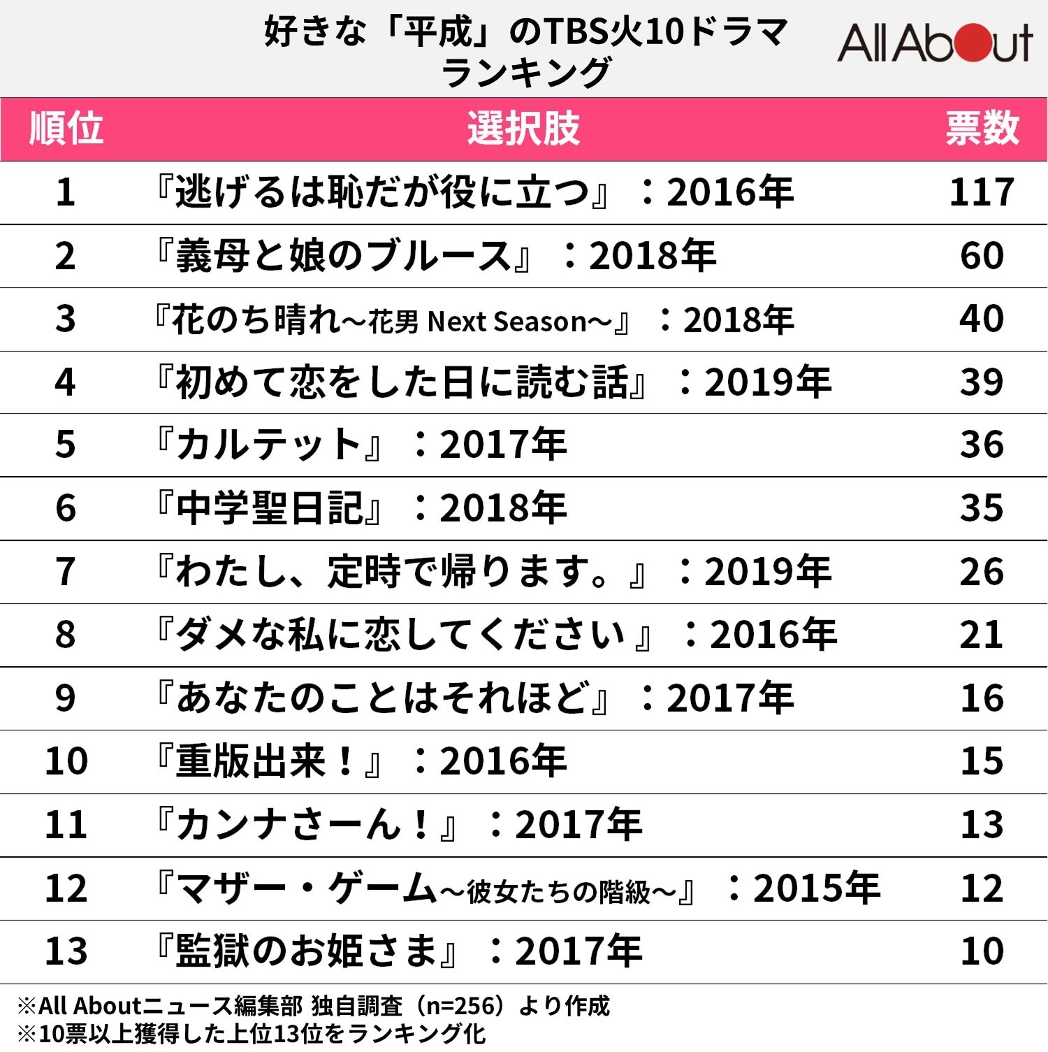 「平成」のTBS「火10ドラマ」で好きな作品ランキング