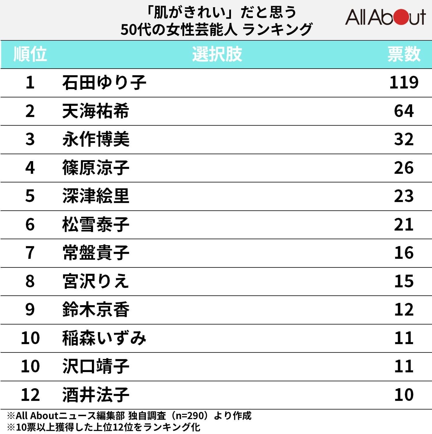 「肌がきれい」だと思う50代の女性芸能人ランキング！ 2位「天海祐希」、1位は？ 2 2 All About ニュース