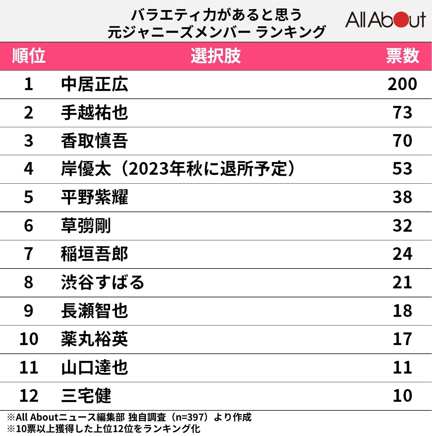 バラエティ力があると思う元ジャニーズメンバーランキング