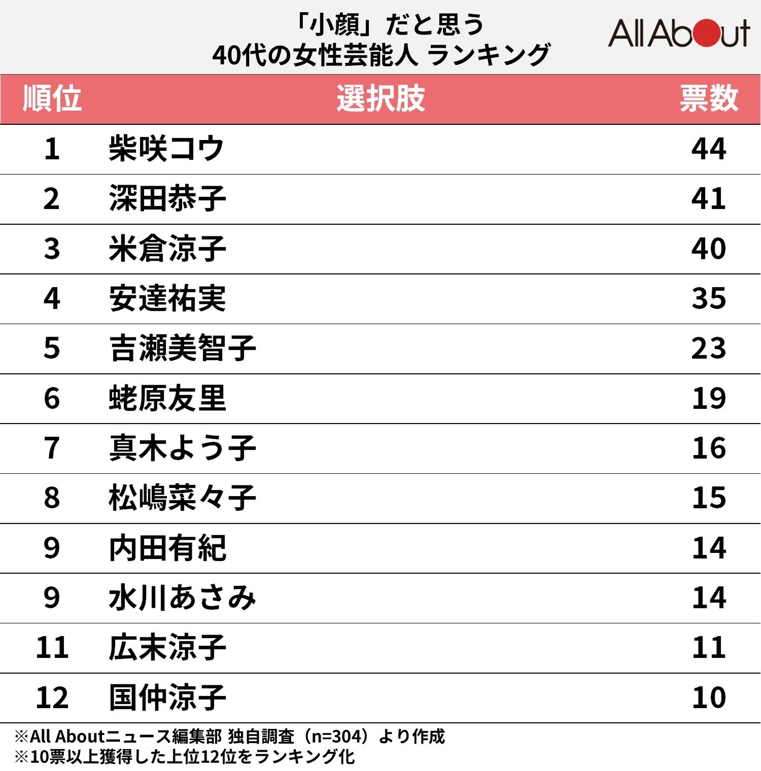 「小顔」だと思う40代の女性芸能人ランキング