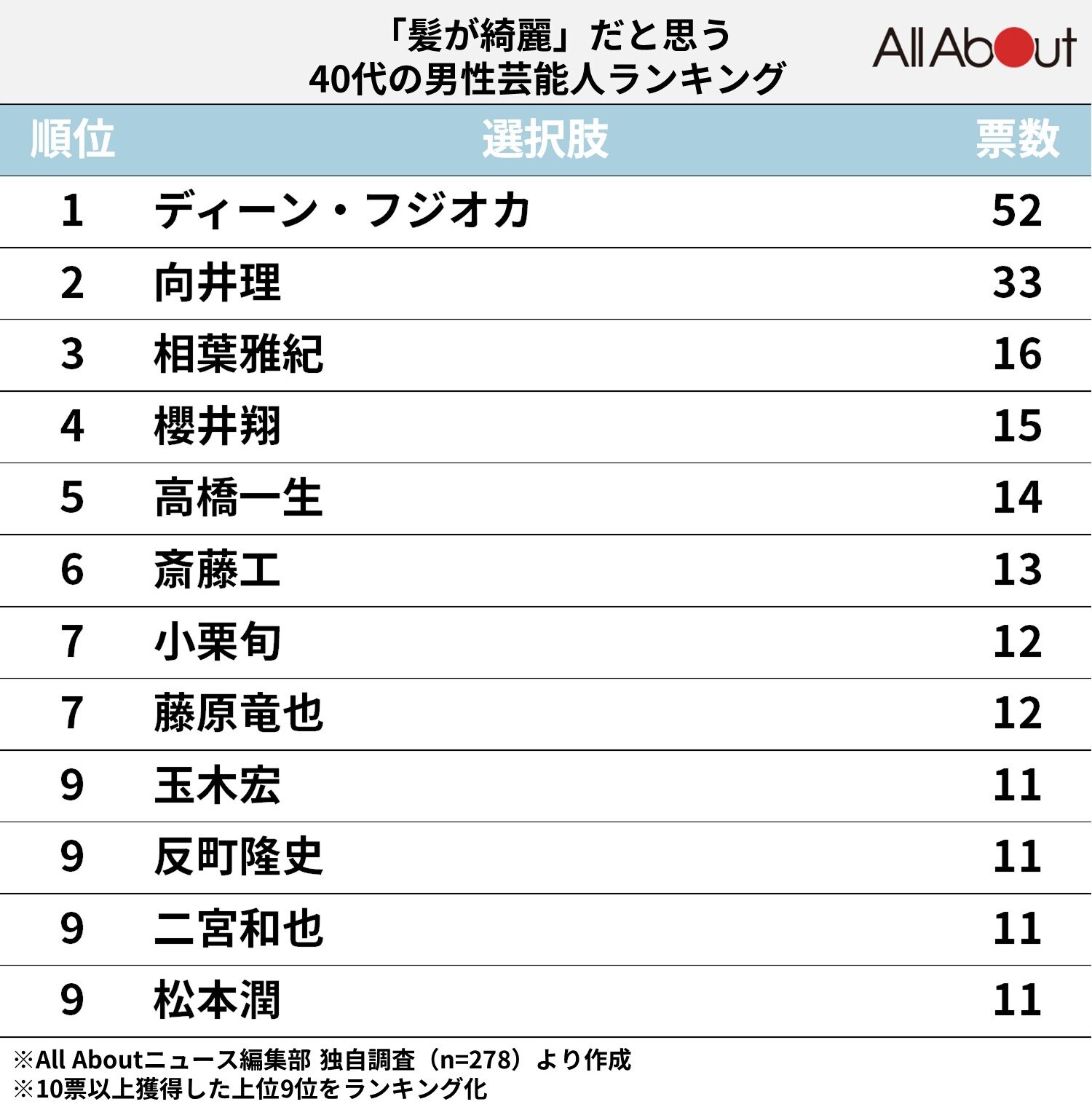 「髪が綺麗」だと思う40代の男性芸能人ランキング