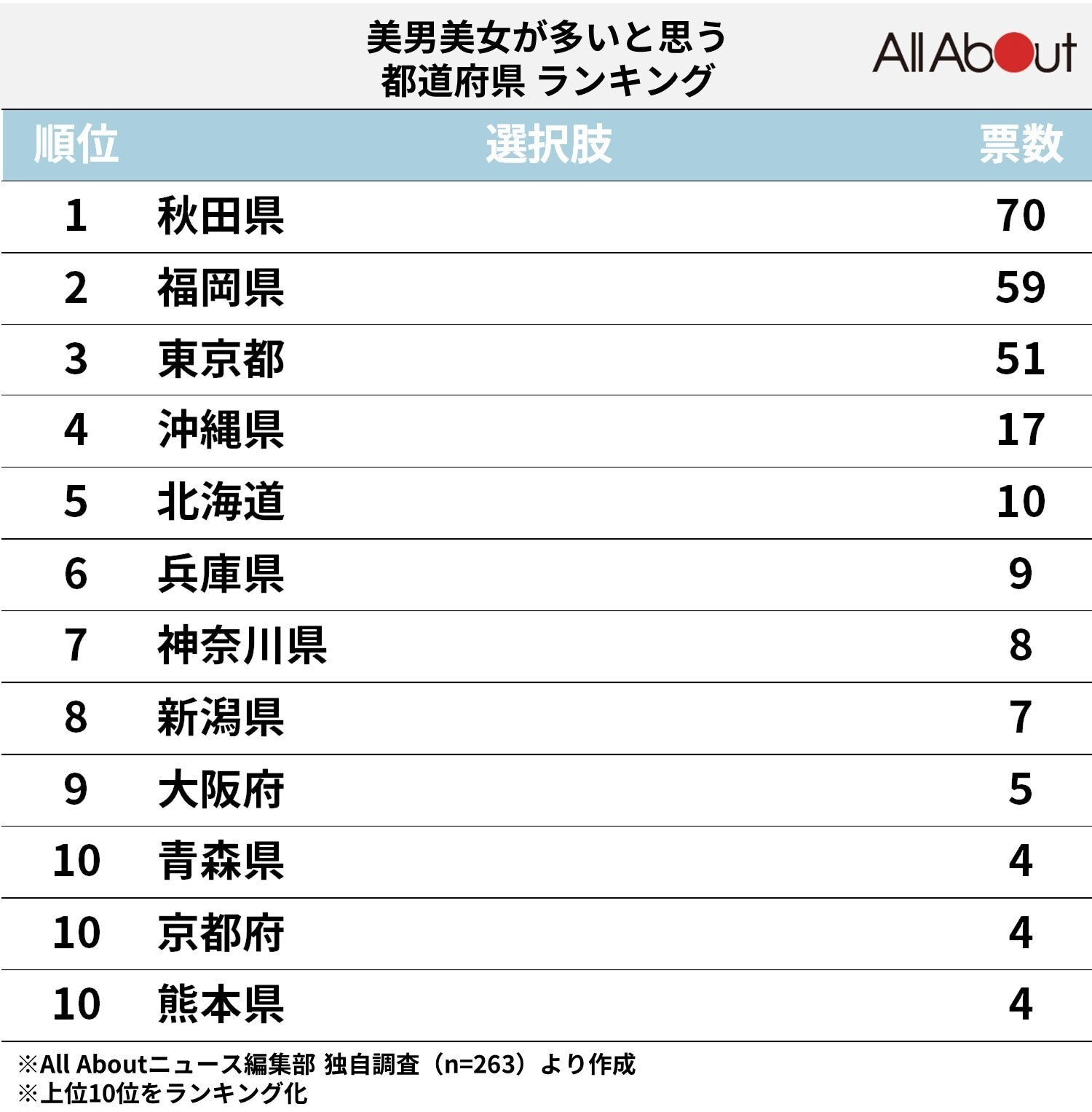 美男美女が多いと思う都道府県ランキング