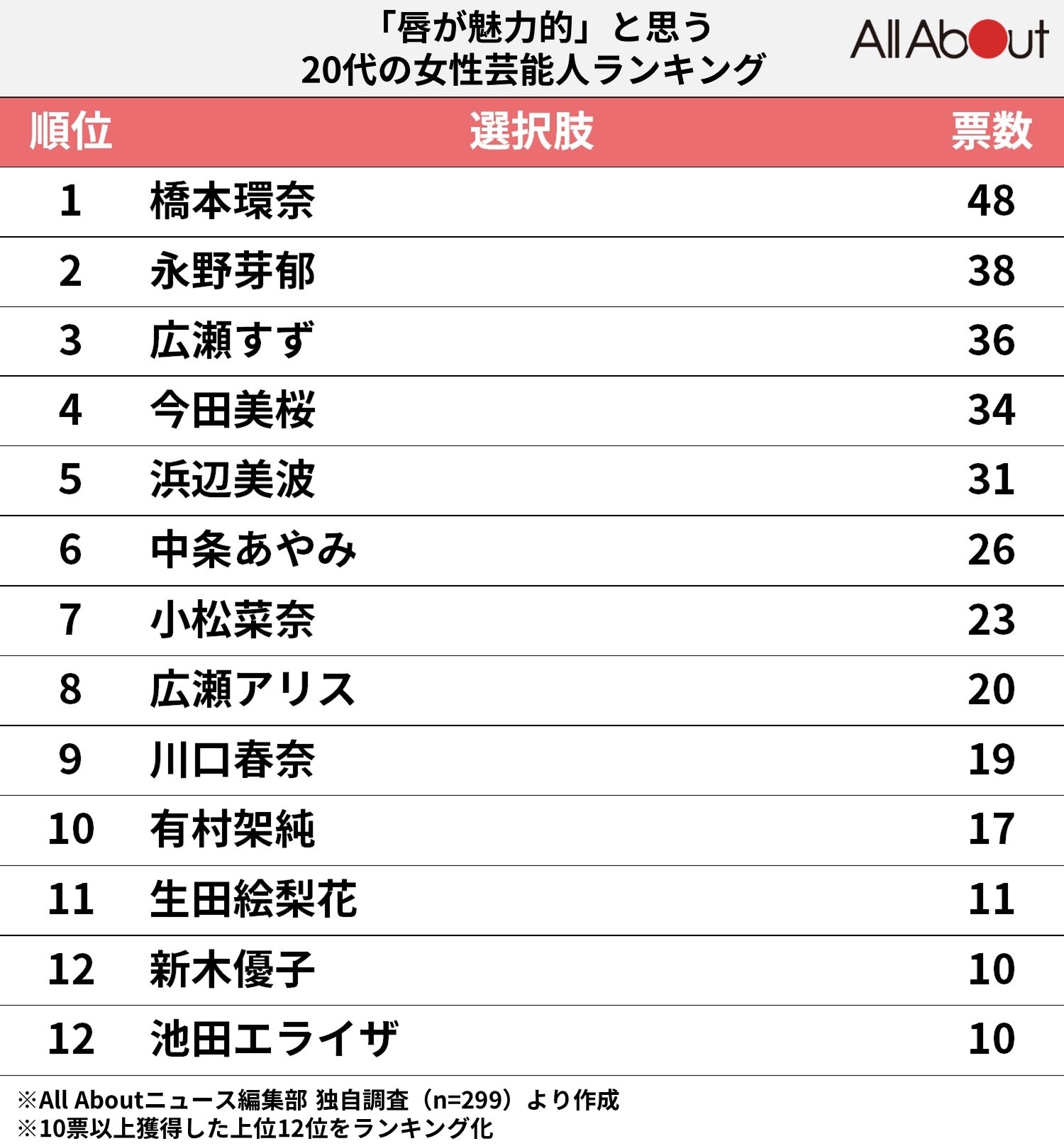 「唇が魅力的」と思う20代の女性芸能人ランキング