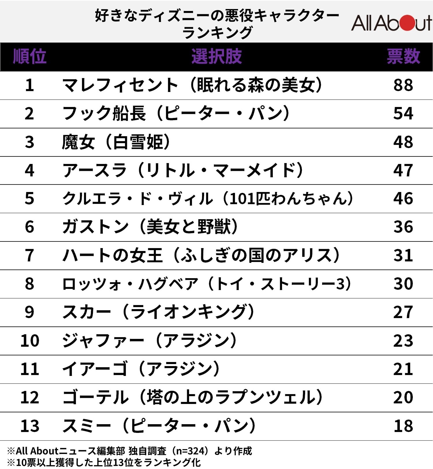 好きな「ディズニーの悪役キャラクター」ランキング