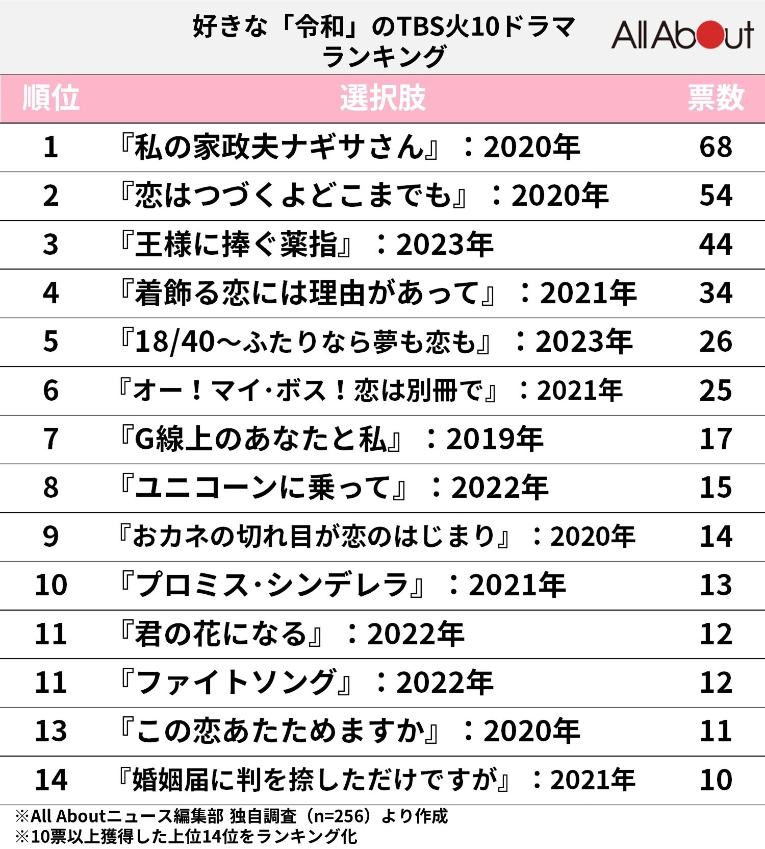 好きな「令和」のTBS火10ドラマランキング