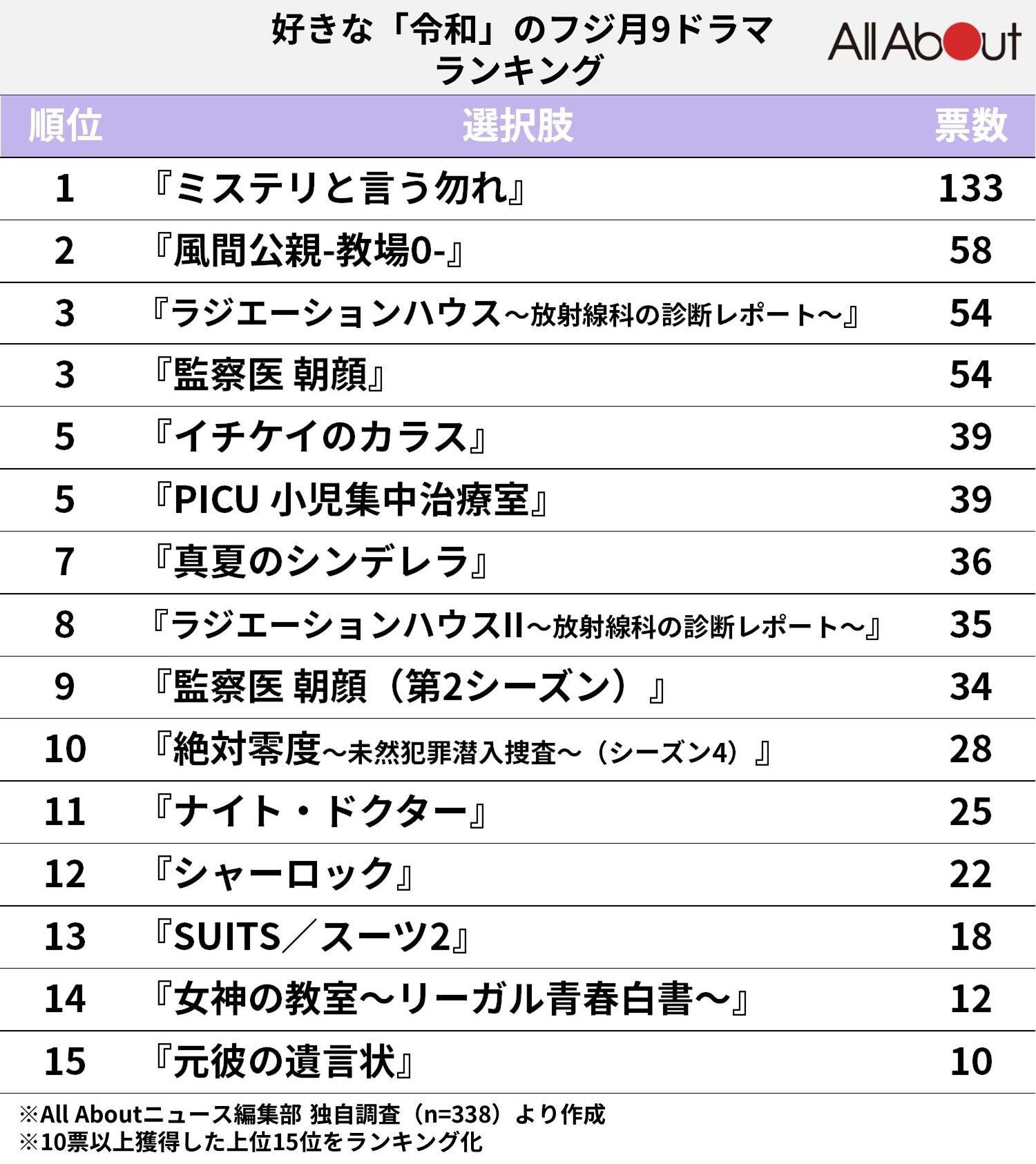  ※回答者のコメントは原文ママです  ＞34位までの全ランキング結果を見る  この記事の筆者：ゆるま 小林 長年にわたってテレビ局でバラエティ番組、情報番組などを制作。その後、フリーランスの編集・ライターに転身。芸能情報に精通し、週刊誌、ネットニュースでテレビや芸能人に関するコラムなどを執筆。編集プロダクション「ゆるま」を立ち上げる。 好きな「平成」のフジ月9ドラマランキング  好きな「平成」のフジ月9ドラマランキング  ＜記事に戻る 調査概要 調査期間：9月12日～10月12日 調査方法：インターネット調査 回答者属性：全国10～70代の338人