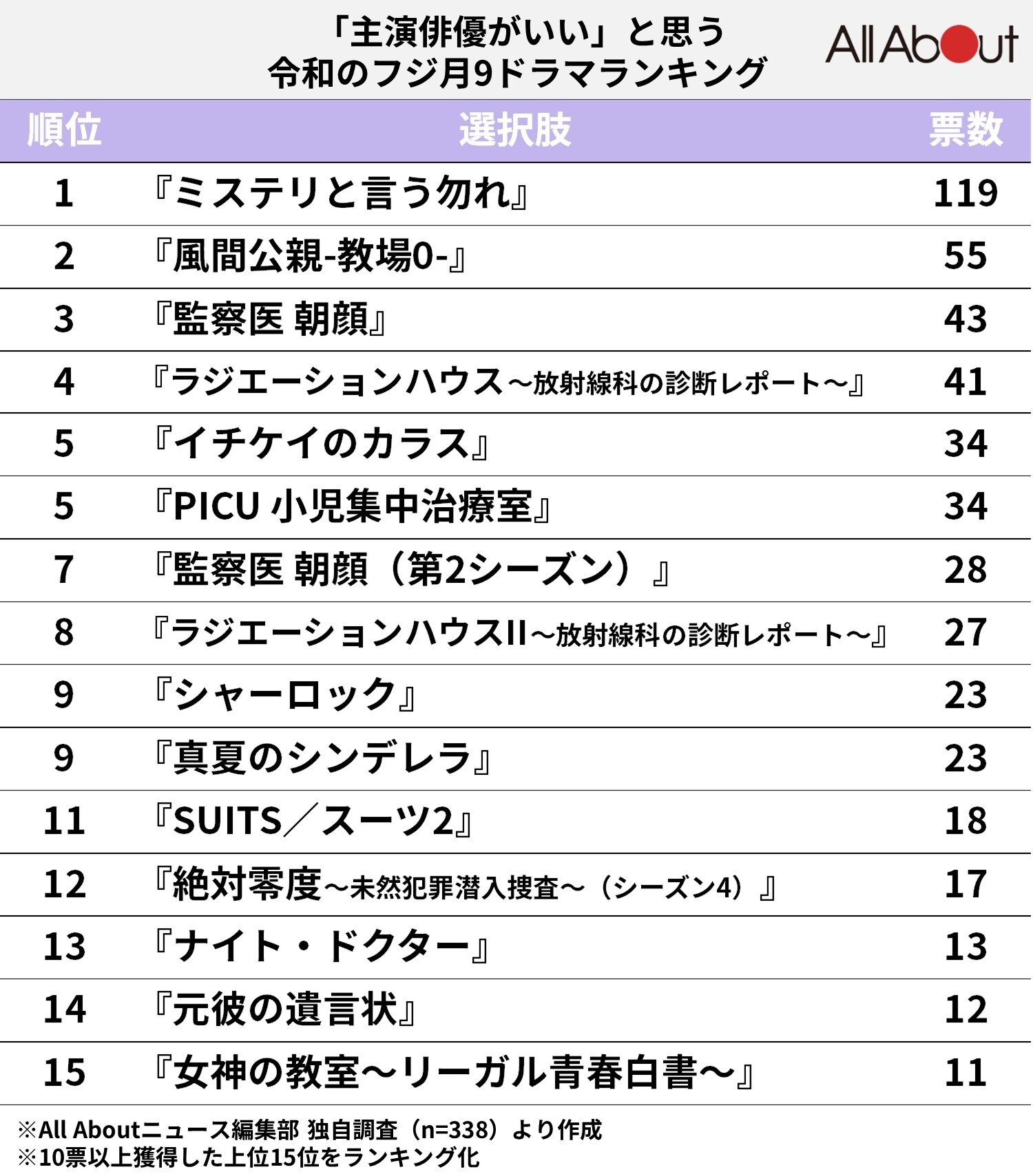 「主演俳優がいい」と思う令和のフジ月9ドラマランキング