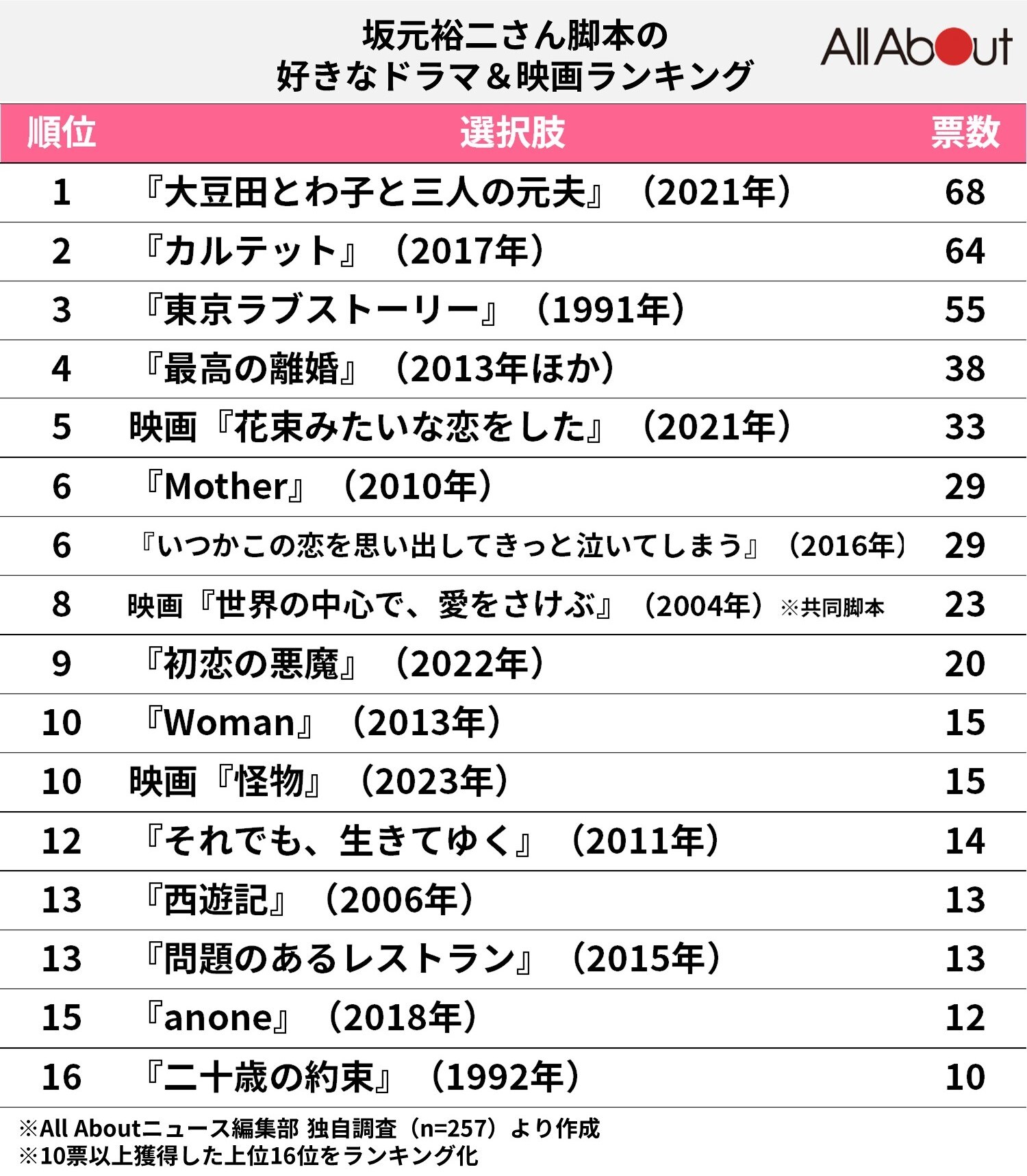 脚本家・坂元裕二のドラマ＆映画で「好きな作品」ランキング