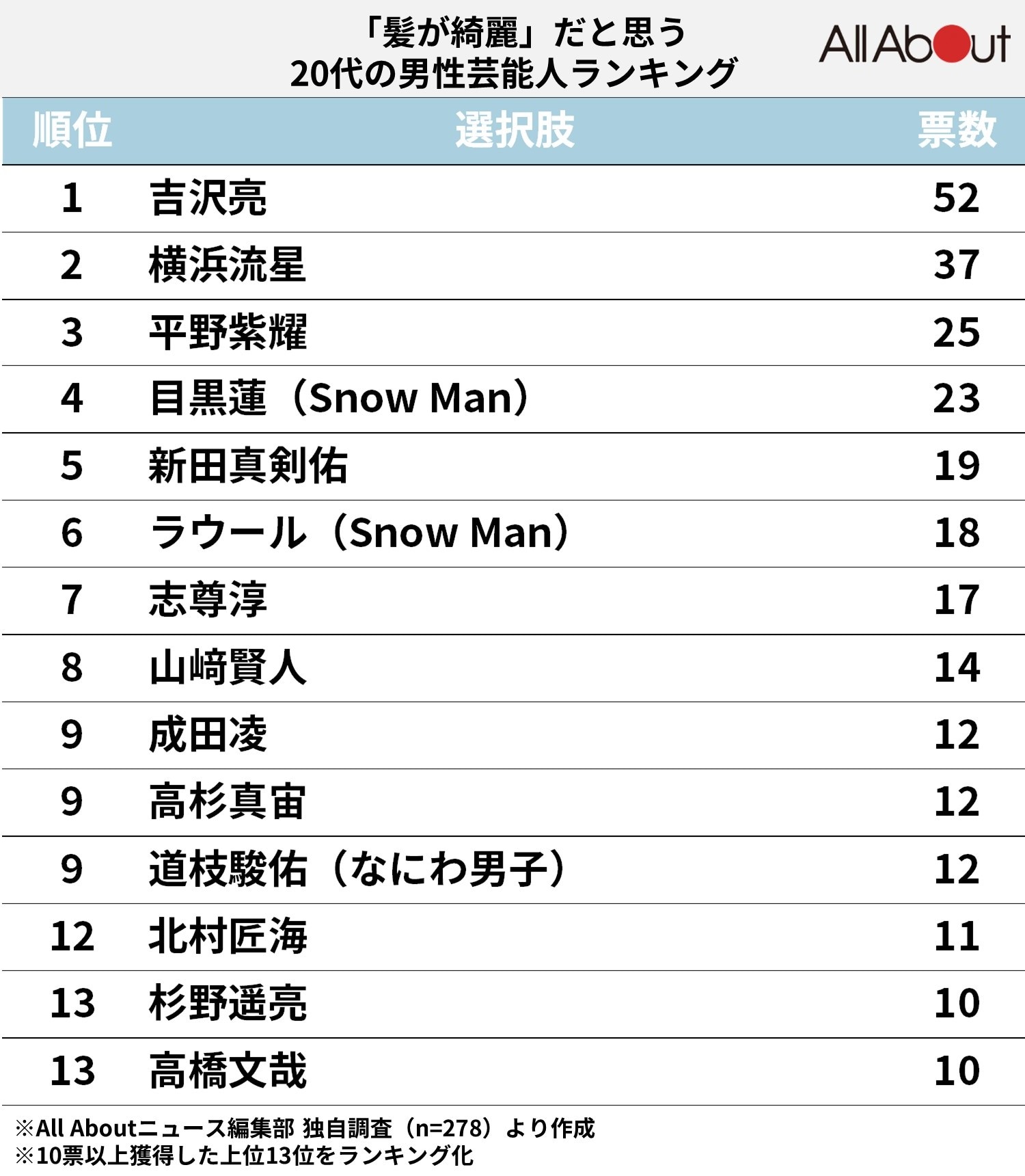 「髪が綺麗」だと思う20代の男性芸能人ランキング