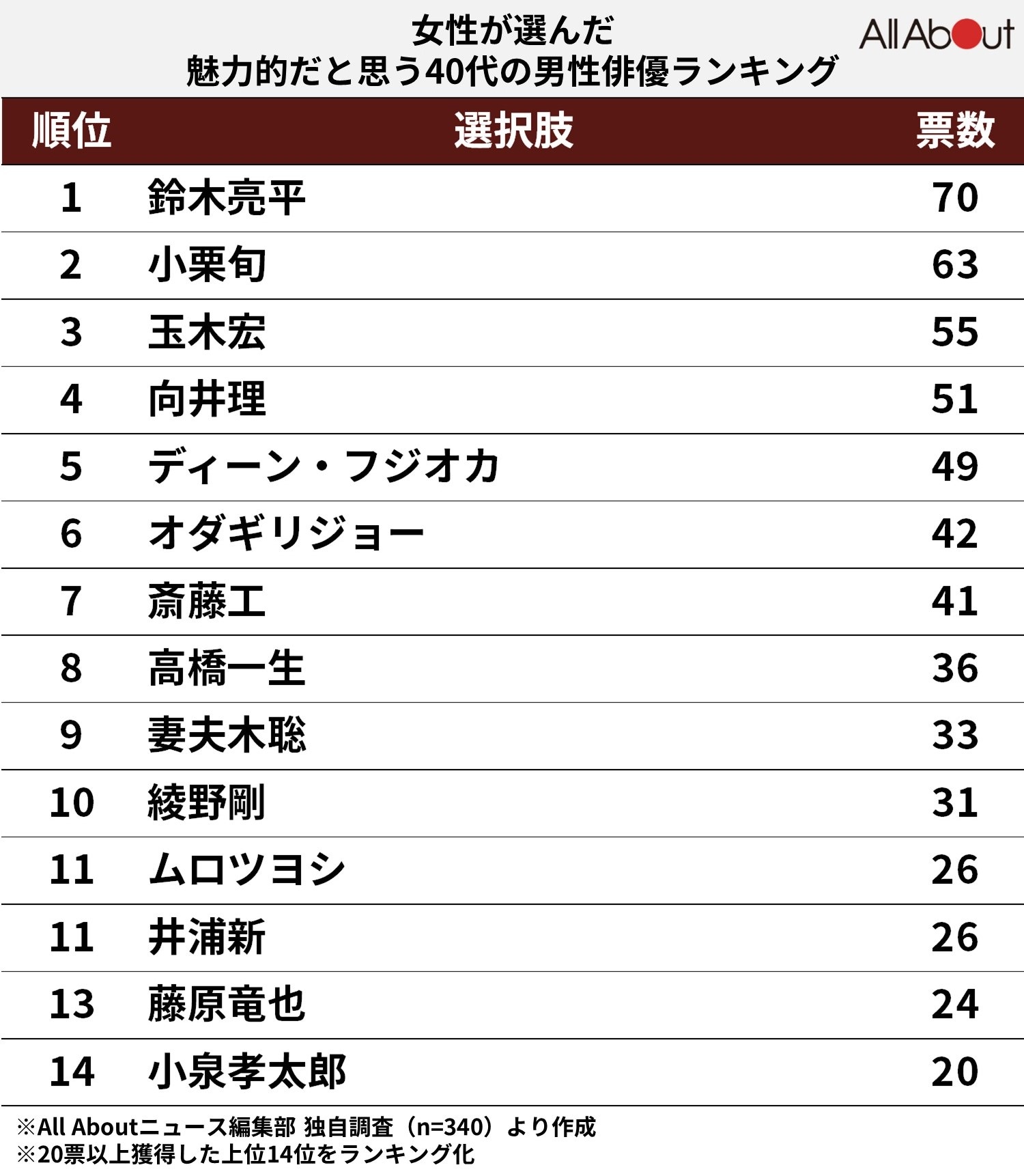 女性が選ぶ「魅力的だと思う40代の男性俳優」ランキング