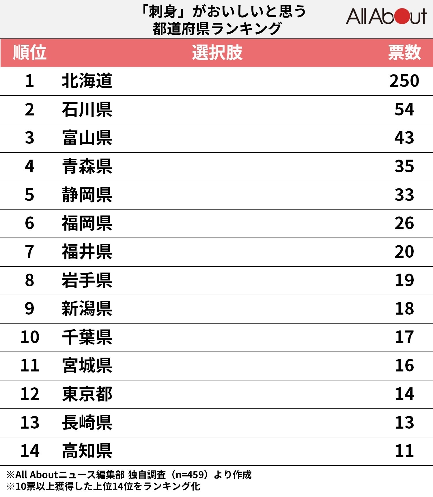 「刺身」がおいしいと思う都道府県ランキング