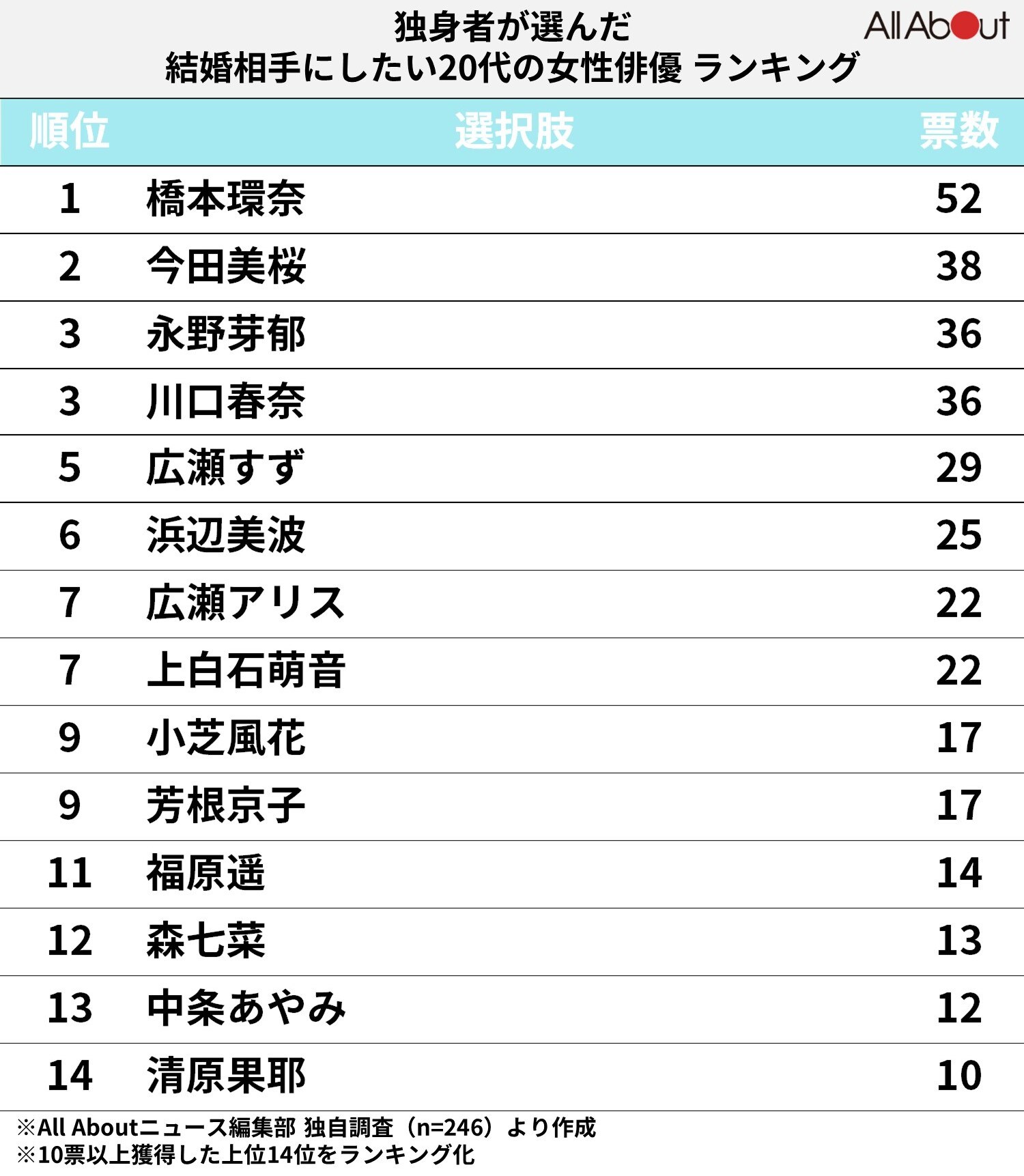 【独身者が選ぶ】結婚相手にしたい20代の女性俳優ランキング