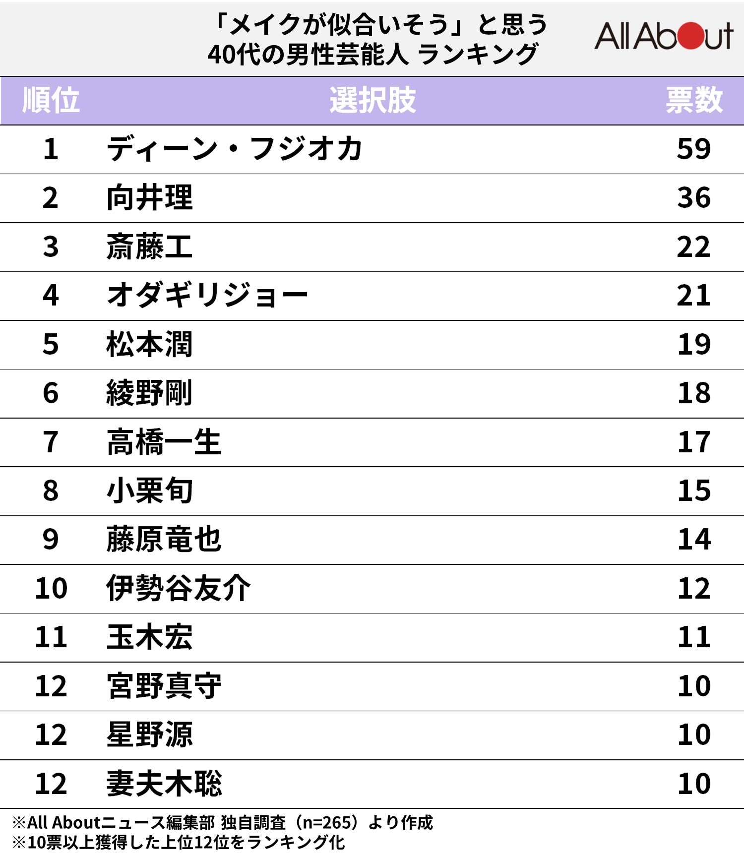 「メイクが似合いそう」と思う40代の男性芸能人ランキング