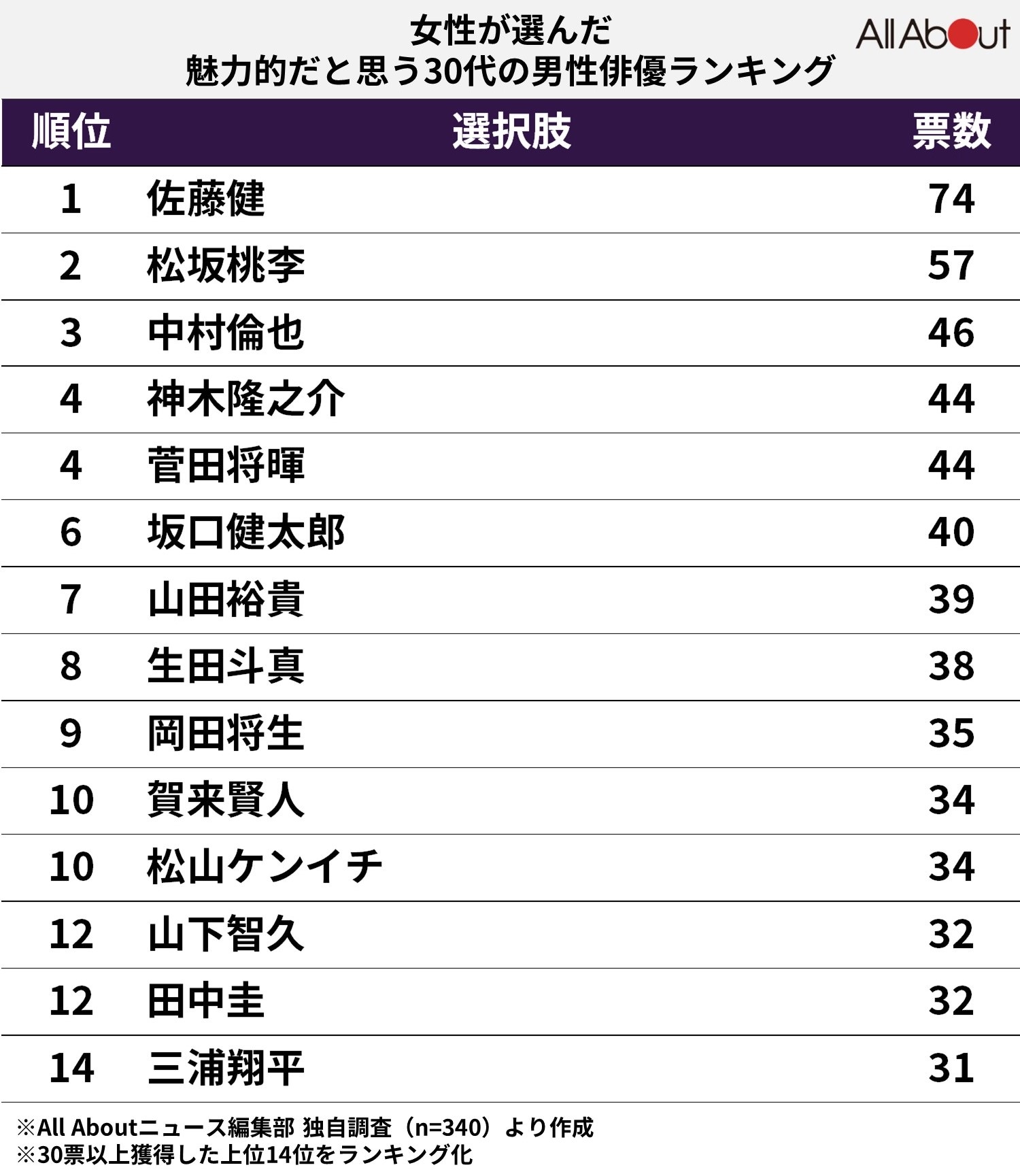 女性が選ぶ「魅力的だと思う30代の男性俳優」ランキング    